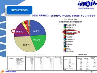 www.incativ.es
23/04/2013
40
INCATIV
ESTUDIO INCATIV cortes: 1-2-3-4-5-6-7DESCRIPTIVO:
30,5%
16,5% 23,5%
20,2%
3,1%
3,5%
RESULTADOS
Health Working Group
 
