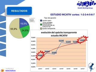 www.incativ.es
23/04/2013
42
INCATIV
ESTUDIO INCATIV cortes: 1-2-3-4-5-6-7
55,9%
24,6%
19,5%
RESULTADOS
Health Working Group
43,20%
48,40%
46,80%
63,10%
61,60% 61,70%
64,00%
30,00%
35,00%
40,00%
45,00%
50,00%
55,00%
60,00%
65,00%
70,00%
corte1 corte2 corte3 corte4 corte5 corte6 corte7
evolución del apósito transparente
estudio INCATIV
 