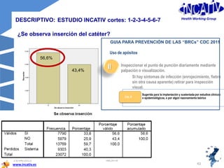 www.incativ.es
23/04/2013
43
INCATIV
ESTUDIO INCATIV cortes: 1-2-3-4-5-6-7DESCRIPTIVO:
56,6%
43,4%
GUIA PARA PREVENCIÓN DE LAS “BRCs” CDC 2011
Uso de apósitos
Inspeccionar el punto de punción diariamente mediante
palpación o visualización.
Si hay síntomas de infección (enrojecimiento, fiebre
sin otra causa aparente) retirar para inspección
visual.
II
• Sugerida para la implantación y sustentada por estudios clínicos
o epidemiológicos, o por algún razonamiento teóricoCat. II
¿Se observa inserción del catéter?
Health Working Group
 