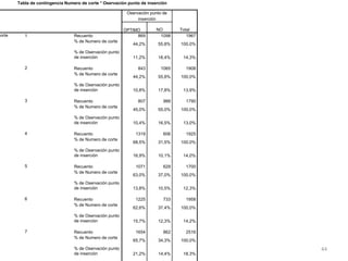 23/04/2013 INCATIV 44
Oservación punto de
inserción
TotalOPTIMO NO
corte 1 Recuento 869 1098 1967
% de Numero de corte
44,2% 55,8% 100,0%
% de Oservación punto
de inserción 11,2% 18,4% 14,3%
2 Recuento 843 1065 1908
% de Numero de corte
44,2% 55,8% 100,0%
% de Oservación punto
de inserción 10,8% 17,8% 13,9%
3 Recuento 807 988 1795
% de Numero de corte
45,0% 55,0% 100,0%
% de Oservación punto
de inserción 10,4% 16,5% 13,0%
4 Recuento 1319 606 1925
% de Numero de corte
68,5% 31,5% 100,0%
% de Oservación punto
de inserción 16,9% 10,1% 14,0%
5 Recuento 1071 629 1700
% de Numero de corte
63,0% 37,0% 100,0%
% de Oservación punto
de inserción 13,8% 10,5% 12,3%
6 Recuento 1225 733 1958
% de Numero de corte
62,6% 37,4% 100,0%
% de Oservación punto
de inserción 15,7% 12,3% 14,2%
7 Recuento 1654 862 2516
% de Numero de corte
65,7% 34,3% 100,0%
% de Oservación punto
de inserción 21,2% 14,4% 18,3%
Tabla de contingencia Numero de corte * Oservación punto de inserción
 