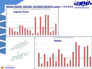 www.incativ.es
23/04/2013
47
INCATIV
RESULTADOS ONLINE ESTUDIO INCATIV cortes: 1-2-3-4-5-6-7
flebitis
registro fecha
Health Working Group
 