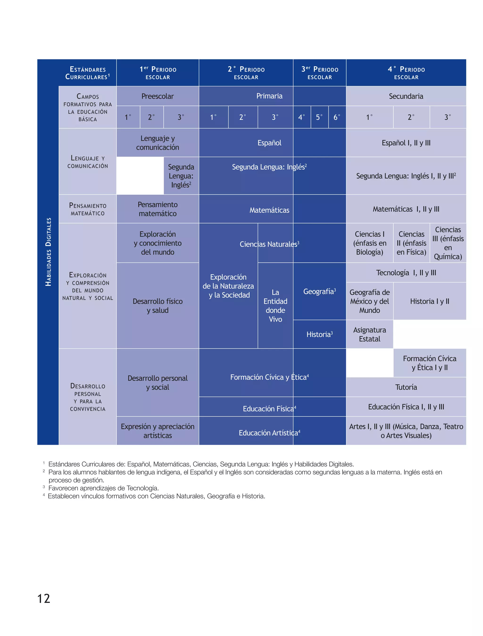 12
HabilidadesDigitales
Estándares
Curriculares1
1er
Periodo
escolar
2° Periodo
escolar
3er
Periodo
escolar
4° Periodo
escolar
Campos
formativos para
la educación
básica
Preescolar Secundaria
1° 2° 3° 1° 2° 3° 4° 5° 6° 1° 2° 3°
Lenguaje y
comunicación
Lenguaje y
comunicación
Español I, II y III
Segunda
Lengua:
Inglés2
Segunda Lengua: Inglés I, II y III2
Pensamiento
matemático
Pensamiento
matemático
Matemáticas I, II y III
Exploración
y comprensión
del mundo
natural y social
Exploración
y conocimiento
del mundo
Exploración
de la Naturaleza
y la Sociedad
Ciencias I
(énfasis en
Biología)
Ciencias
II (énfasis
en Física)
Ciencias
III (énfasis
en
Química)
Desarrollo físico
y salud
La
Entidad
donde
Vivo
Geografía3
Tecnología I, II y III
Geografía de
México y del
Mundo
Historia I y II
Historia3 Asignatura
Estatal
Desarrollo
personal
y para la
convivencia
Desarrollo personal
y social
Formación Cívica
y Ética I y II
Tutoría
Educación Física I, II y III
Expresión y apreciación
artísticas
Artes I, II y III (Música, Danza, Teatro
o Artes Visuales)
1
Estándares Curriculares de: Español, Matemáticas, Ciencias, Segunda Lengua: Inglés y Habilidades Digitales.
2
Para los alumnos hablantes de lengua indígena, el Español y el Inglés son consideradas como segundas lenguas a la materna. Inglés está en
proceso de gestión.
3
Favorecen aprendizajes de Tecnología.
4
Establecen vínculos formativos con Ciencias Naturales, Geografía e Historia.
Español
Segunda Lengua: Inglés2
Matemáticas
Ciencias Naturales3
Formación Cívica y Ética4
Educación Física4
Educación Artística4
Primaria
 