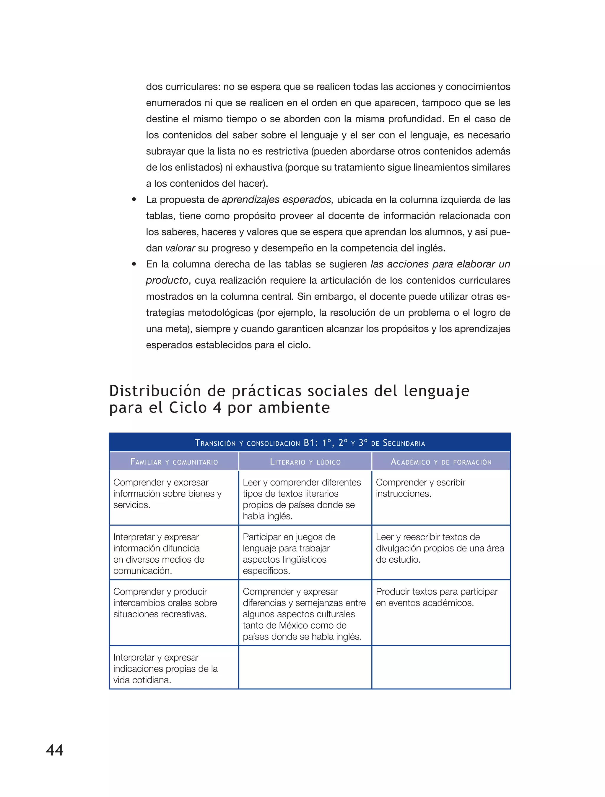 44
dos curriculares: no se espera que se realicen todas las acciones y conocimientos
enumerados ni que se realicen en el orden en que aparecen, tampoco que se les
destine el mismo tiempo o se aborden con la misma profundidad. En el caso de
los contenidos del saber sobre el lenguaje y el ser con el lenguaje, es necesario
subrayar que la lista no es restrictiva (pueden abordarse otros contenidos además
de los enlistados) ni exhaustiva (porque su tratamiento sigue lineamientos similares
a los contenidos del hacer).
•	 La propuesta de aprendizajes esperados, ubicada en la columna izquierda de las
tablas, tiene como propósito proveer al docente de información relacionada con
los saberes, haceres y valores que se espera que aprendan los alumnos, y así pue­
dan valorar su progreso y desempeño en la competencia del inglés.
•	 En la columna derecha de las tablas se sugieren las acciones para elaborar un
producto, cuya realización requiere la articulación de los contenidos curriculares
mostrados en la columna central. Sin embargo, el docente puede utilizar otras es­
trategias metodológicas (por ejemplo, la resolución de un problema o el logro de
una meta), siempre y cuando garanticen alcanzar los propósitos y los aprendizajes
esperados establecidos para el ciclo.
Distribución de prácticas sociales del lenguaje
para el Ciclo 4 por ambiente
Transición y consolidación B1: 1º, 2º y 3º de Secundaria
Familiar y comunitario Literario y lúdico Académico y de formación
Comprender y expresar
información sobre bienes y
servicios.
Leer y comprender diferentes
tipos de textos literarios
propios de países donde se
habla inglés.
Comprender y escribir
instrucciones.
Interpretar y expresar
información difundida
en diversos medios de
comunicación.
Participar en juegos de
lenguaje para trabajar
aspectos lingüísticos
específicos.
Leer y reescribir textos de
divulgación propios de una área
de estudio.
Comprender y producir
intercambios orales sobre
situaciones recreativas.
Comprender y expresar
diferencias y semejanzas entre
algunos aspectos culturales
tanto de México como de
países donde se habla inglés.
Producir textos para participar
en eventos académicos.
Interpretar y expresar
indicaciones propias de la
vida cotidiana.
 