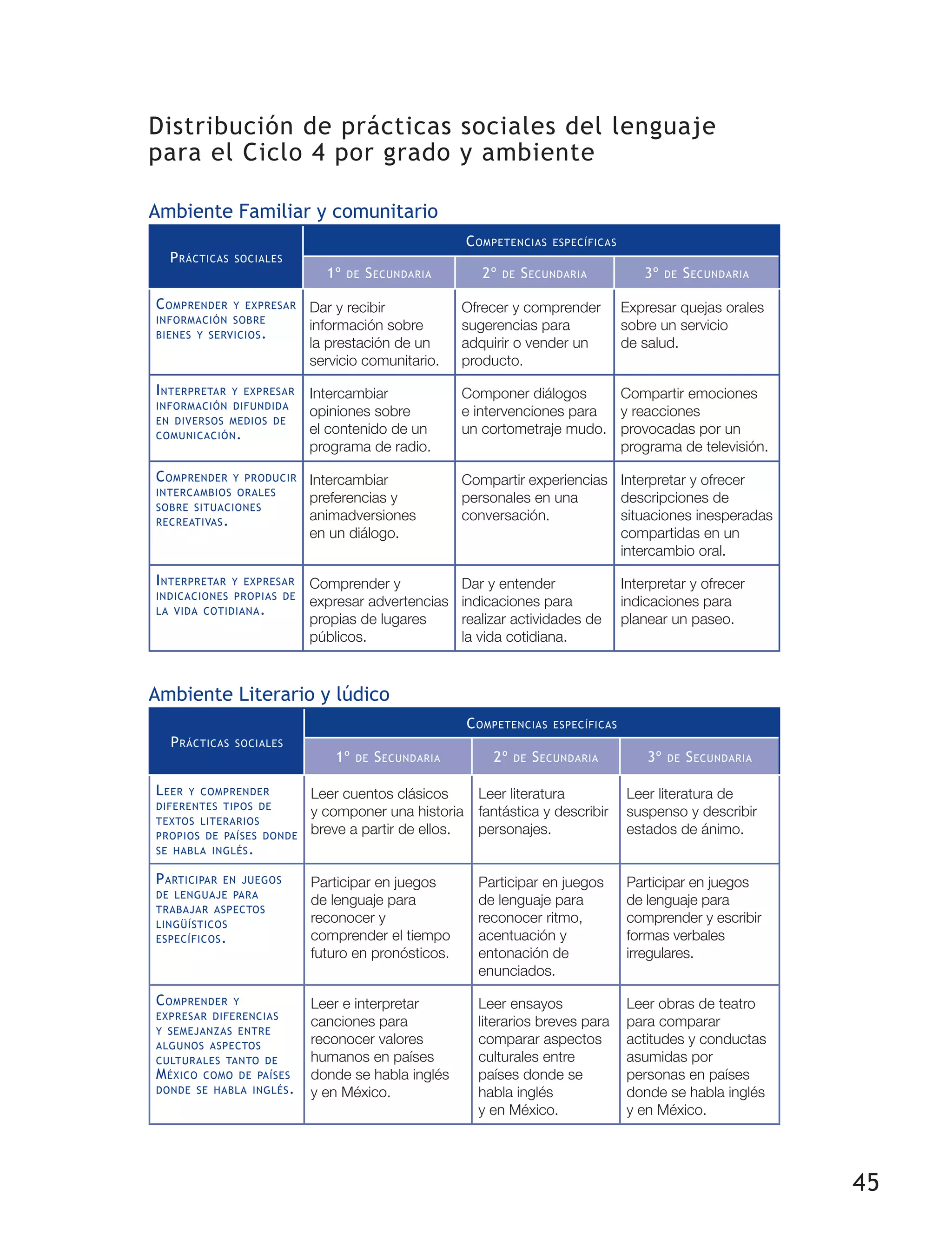45
Distribución de prácticas sociales del lenguaje
para el Ciclo 4 por grado y ambiente
Ambiente Familiar y comunitario
Prácticas sociales
Competencias específicas
1º de Secundaria 2º de Secundaria 3º de Secundaria
Comprender y expresar
información sobre
bienes y servicios.
Dar y recibir
información sobre
la prestación de un
servicio comunitario.
Ofrecer y comprender
sugerencias para
adquirir o vender un
producto.
Expresar quejas orales
sobre un servicio
de salud.
Interpretar y expresar
información difundida
en diversos medios de
comunicación.
Intercambiar
opiniones sobre
el contenido de un
programa de radio.
Componer diálogos
e intervenciones para
un cortometraje mudo.
Compartir emociones
y reacciones
provocadas por un
programa de televisión.
Comprender y producir
intercambios orales
sobre situaciones
recreativas.
Intercambiar
preferencias y
animadversiones
en un diálogo.
Compartir experiencias
personales en una
conversación.
Interpretar y ofrecer
descripciones de
situaciones inesperadas
compartidas en un
intercambio oral.
Interpretar y expresar
indicaciones propias de
la vida cotidiana.
Comprender y
expresar advertencias
propias de lugares
públicos.
Dar y entender
indicaciones para
realizar actividades de
la vida cotidiana.
Interpretar y ofrecer
indicaciones para
planear un paseo.
Ambiente Literario y lúdico
Prácticas sociales
Competencias específicas
1º de Secundaria 2º de Secundaria 3º de Secundaria
Leer y comprender
diferentes tipos de
textos literarios
propios de países donde
se habla inglés.
Leer cuentos clásicos
y componer una historia
breve a partir de ellos.
Leer literatura
fantástica y describir
personajes.
Leer literatura de
suspenso y describir
estados de ánimo.
Participar en juegos
de lenguaje para
trabajar aspectos
lingüísticos
específicos.
Participar en juegos
de lenguaje para
reconocer y
comprender el tiempo
futuro en pronósticos.
Participar en juegos
de lenguaje para
reconocer ritmo,
acentuación y
entonación de
enunciados.
Participar en juegos
de lenguaje para
comprender y escribir
formas verbales
irregulares.
Comprender y
expresar diferencias
y semejanzas entre
algunos aspectos
culturales tanto de
México como de países
donde se habla inglés.
Leer e interpretar
canciones para
reconocer valores
humanos en países
donde se habla inglés
y en México.
Leer ensayos
literarios breves para
comparar aspectos
culturales entre
países donde se
habla inglés
y en México.
Leer obras de teatro
para comparar
actitudes y conductas
asumidas por
personas en países
donde se habla inglés
y en México.
 