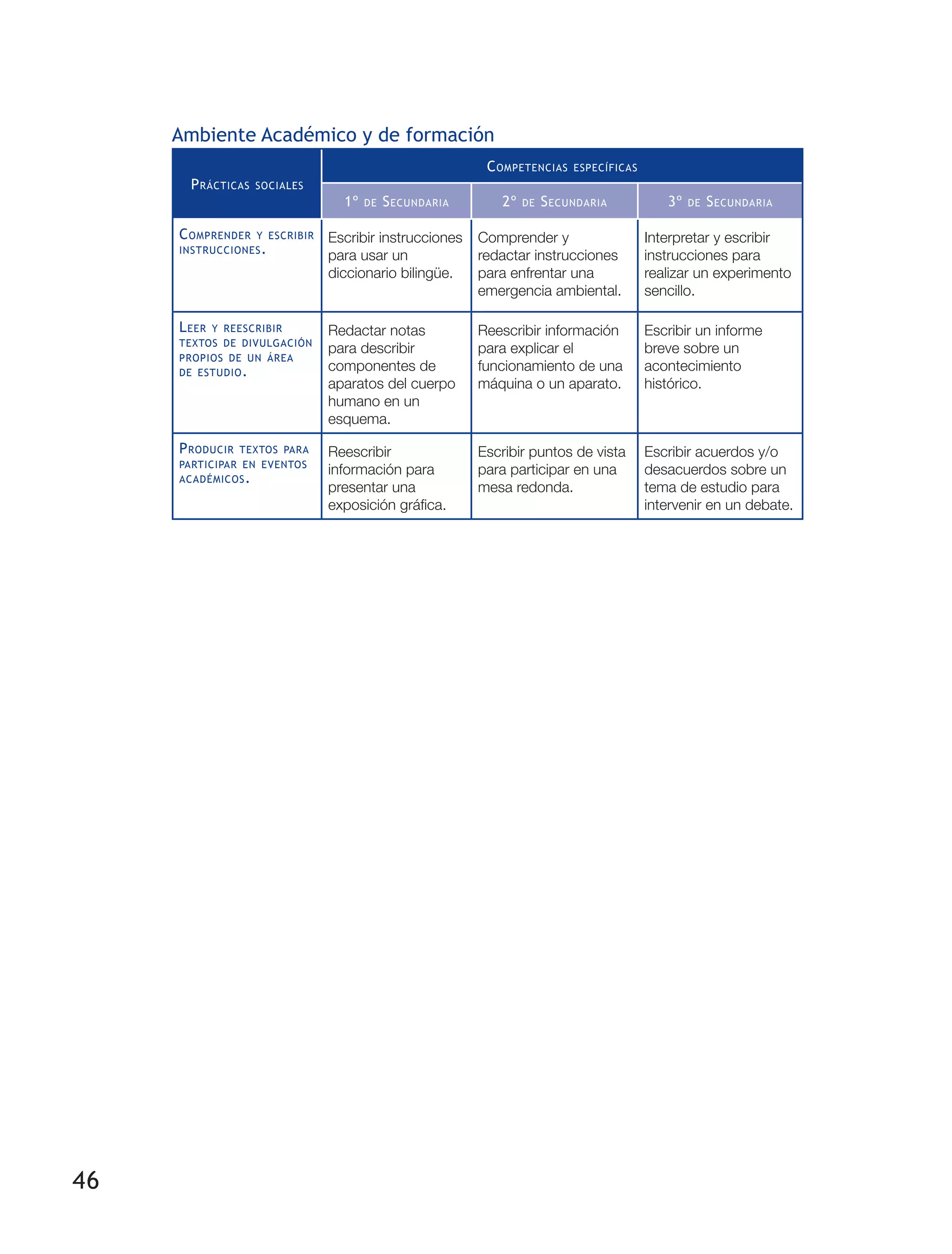 46
Ambiente Académico y de formación
Prácticas sociales
Competencias específicas
1º de Secundaria 2º de Secundaria 3º de Secundaria
Comprender y escribir
instrucciones.
Escribir instrucciones
para usar un
diccionario bilingüe.
Comprender y
redactar instrucciones
para enfrentar una
emergencia ambiental.
Interpretar y escribir
instrucciones para
realizar un experimento
sencillo.
Leer y reescribir
textos de divulgación
propios de un área
de estudio.
Redactar notas
para describir
componentes de
aparatos del cuerpo
humano en un
esquema.
Reescribir información
para explicar el
funcionamiento de una
máquina o un aparato.
Escribir un informe
breve sobre un
acontecimiento
histórico.
Producir textos para
participar en eventos
académicos.
Reescribir
información para
presentar una
exposición gráfica.
Escribir puntos de vista
para participar en una
mesa redonda.
Escribir acuerdos y/o
desacuerdos sobre un
tema de estudio para
intervenir en un debate.
 