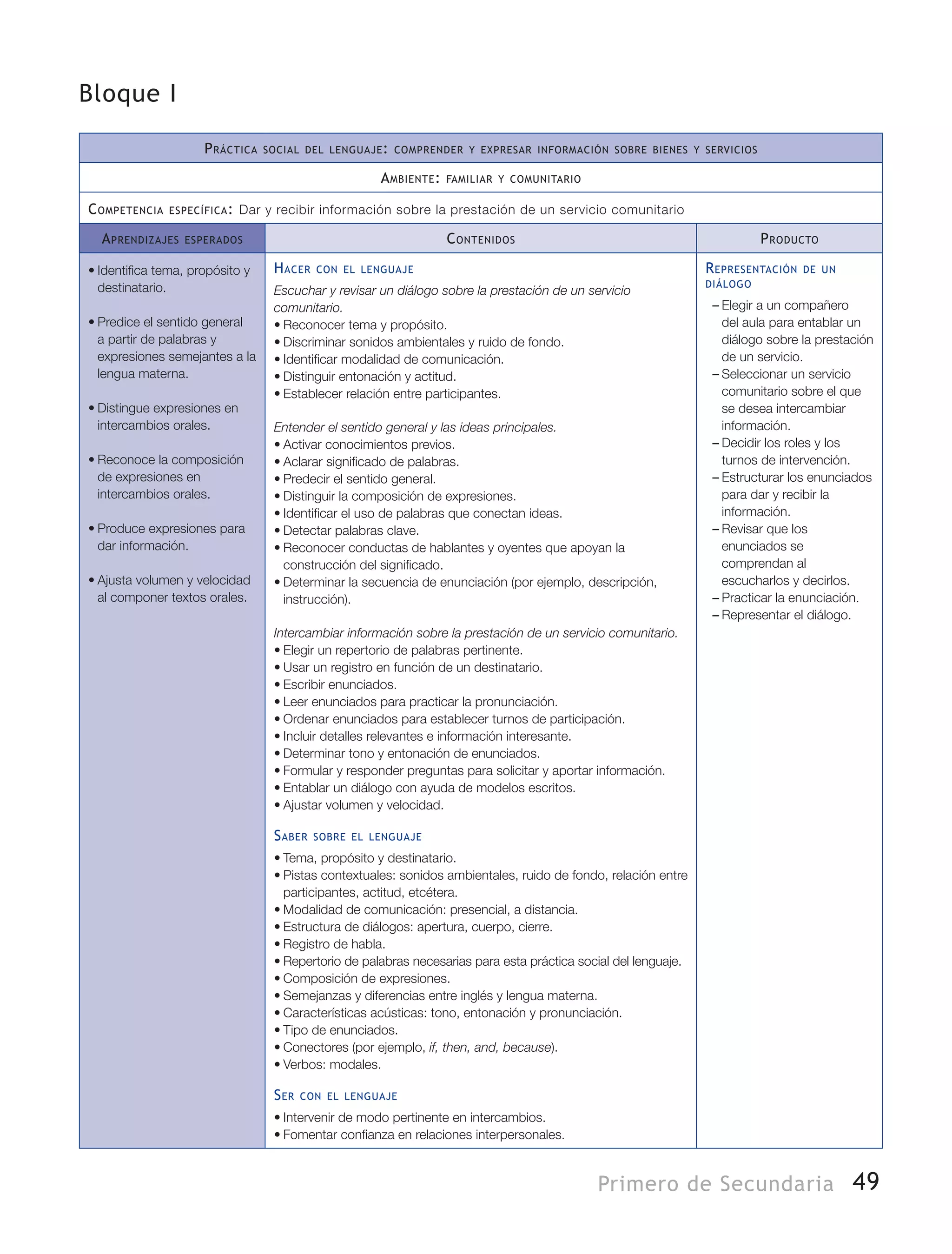 49Primero de Secundaria
Bloque I
Práctica social del lenguaje: comprender y expresar información sobre bienes y servicios
Ambiente: familiar y comunitario
Competencia específica: Dar y recibir información sobre la prestación de un servicio comunitario
Aprendizajes esperados Contenidos Producto
•	Identifica tema, propósito y
destinatario.
•	Predice el sentido general
a partir de palabras y
expresiones semejantes a la
lengua materna.
•	Distingue expresiones en
intercambios orales.
•	Reconoce la composición
de expresiones en
intercambios orales.
•	Produce expresiones para
dar información.
•	Ajusta volumen y velocidad
al componer textos orales.
Hacer con el lenguaje
Escuchar y revisar un diálogo sobre la prestación de un servicio
comunitario.
•	Reconocer tema y propósito.
•	Discriminar sonidos ambientales y ruido de fondo.
•	Identificar modalidad de comunicación.
•	Distinguir entonación y actitud.
•	Establecer relación entre participantes.
Entender el sentido general y las ideas principales.
•	Activar conocimientos previos.
•	Aclarar significado de palabras.
•	Predecir el sentido general.
•	Distinguir la composición de expresiones.
•	Identificar el uso de palabras que conectan ideas.
•	Detectar palabras clave.
•	Reconocer conductas de hablantes y oyentes que apoyan la
construcción del significado.
•	Determinar la secuencia de enunciación (por ejemplo, descripción,
instrucción).
Intercambiar información sobre la prestación de un servicio comunitario.
•	Elegir un repertorio de palabras pertinente.
•	Usar un registro en función de un destinatario.
•	Escribir enunciados.
•	Leer enunciados para practicar la pronunciación.
•	Ordenar enunciados para establecer turnos de participación.
•	Incluir detalles relevantes e información interesante.
•	Determinar tono y entonación de enunciados.
•	Formular y responder preguntas para solicitar y aportar información.
•	Entablar un diálogo con ayuda de modelos escritos.
•	Ajustar volumen y velocidad.
Saber sobre el lenguaje
•	Tema, propósito y destinatario.
•	Pistas contextuales: sonidos ambientales, ruido de fondo, relación entre
participantes, actitud, etcétera.
•	Modalidad de comunicación: presencial, a distancia.
•	Estructura de diálogos: apertura, cuerpo, cierre.
•	Registro de habla.
•	Repertorio de palabras necesarias para esta práctica social del lenguaje.
•	Composición de expresiones.
•	Semejanzas y diferencias entre inglés y lengua materna.
•	Características acústicas: tono, entonación y pronunciación.
•	Tipo de enunciados.
•	Conectores (por ejemplo, if, then, and, because).	
•	Verbos: modales.
Ser con el lenguaje
•	Intervenir de modo pertinente en intercambios.
•	Fomentar confianza en relaciones interpersonales.
Representación de un
diálogo
–– Elegir a un compañero
del aula para entablar un
diálogo sobre la prestación
de un servicio.
–– Seleccionar un servicio
comunitario sobre el que
se desea intercambiar
información.
–– Decidir los roles y los
turnos de intervención.
–– Estructurar los enunciados
para dar y recibir la
información.
–– Revisar que los
enunciados se
comprendan al
escucharlos y decirlos.
–– Practicar la enunciación.
–– Representar el diálogo.
 