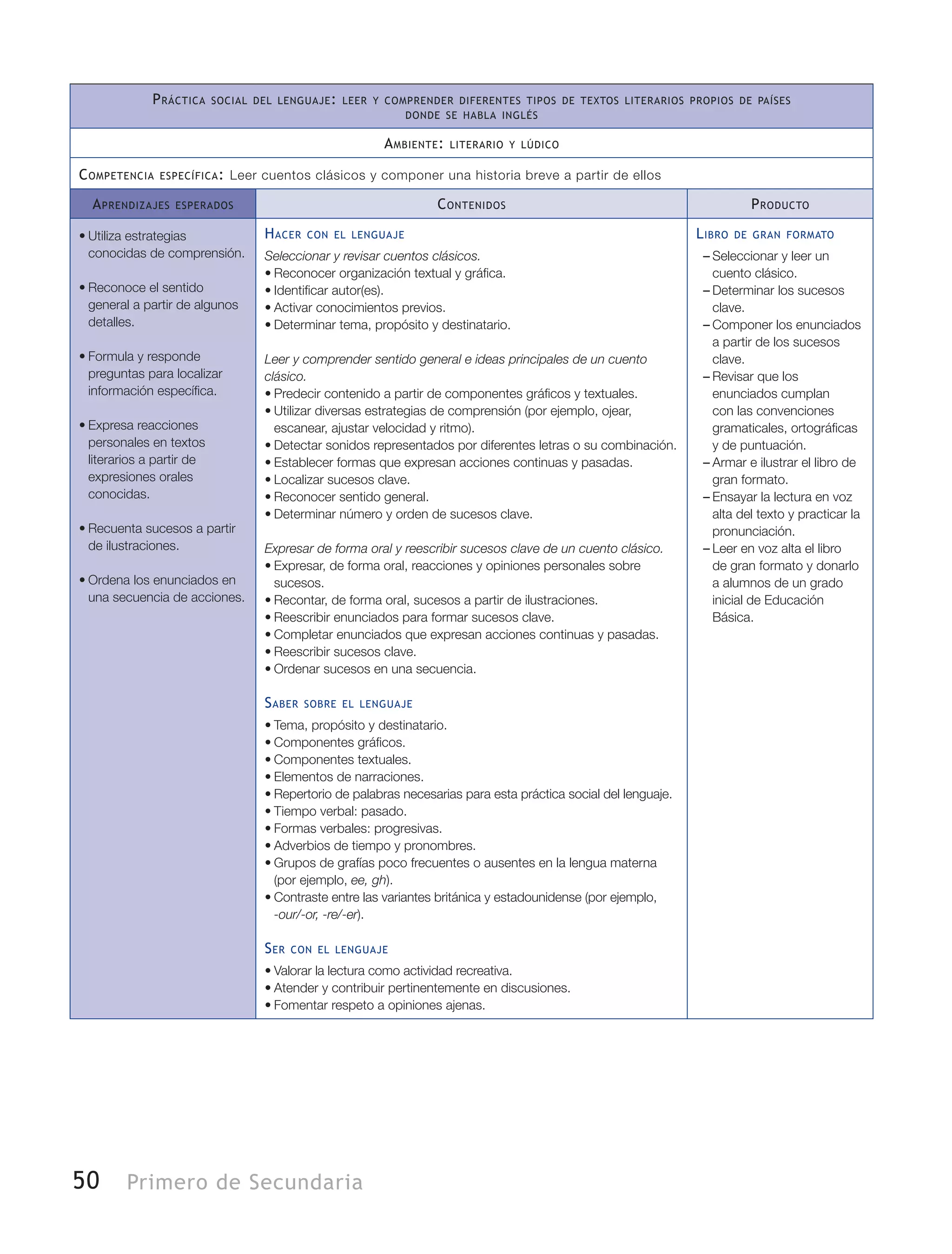50 Primero de Secundaria
Práctica social del lenguaje: leer y comprender diferentes tipos de textos literarios propios de países
donde se habla inglés
Ambiente: literario y lúdico
Competencia específica: Leer cuentos clásicos y componer una historia breve a partir de ellos
Aprendizajes esperados Contenidos Producto
•	Utiliza estrategias
conocidas de comprensión.
•	Reconoce el sentido
general a partir de algunos
detalles.
•	Formula y responde
preguntas para localizar
información específica.
•	Expresa reacciones
personales en textos
literarios a partir de
expresiones orales
conocidas.
•	Recuenta sucesos a partir
de ilustraciones.
•	Ordena los enunciados en
una secuencia de acciones.
Hacer con el lenguaje
Seleccionar y revisar cuentos clásicos.
•	Reconocer organización textual y gráfica.
•	Identificar autor(es).
•	Activar conocimientos previos.
•	Determinar tema, propósito y destinatario.
Leer y comprender sentido general e ideas principales de un cuento
clásico.
•	Predecir contenido a partir de componentes gráficos y textuales.
•	Utilizar diversas estrategias de comprensión (por ejemplo, ojear,
escanear, ajustar velocidad y ritmo).
•	Detectar sonidos representados por diferentes letras o su combinación.
•	Establecer formas que expresan acciones continuas y pasadas.
•	Localizar sucesos clave.
•	Reconocer sentido general.
•	Determinar número y orden de sucesos clave.
Expresar de forma oral y reescribir sucesos clave de un cuento clásico.
•	Expresar, de forma oral, reacciones y opiniones personales sobre
sucesos.
•	Recontar, de forma oral, sucesos a partir de ilustraciones.
•	Reescribir enunciados para formar sucesos clave.
•	Completar enunciados que expresan acciones continuas y pasadas.
•	Reescribir sucesos clave.
•	Ordenar sucesos en una secuencia.
Saber sobre el lenguaje
•	Tema, propósito y destinatario.
•	Componentes gráficos.
•	Componentes textuales.
•	Elementos de narraciones.
•	Repertorio de palabras necesarias para esta práctica social del lenguaje.
•	Tiempo verbal: pasado.
•	Formas verbales: progresivas.
•	Adverbios de tiempo y pronombres.
•	Grupos de grafías poco frecuentes o ausentes en la lengua materna
(por ejemplo, ee, gh).
•	Contraste entre las variantes británica y estadounidense (por ejemplo,
-our/-or, -re/-er).
Ser con el lenguaje
•	Valorar la lectura como actividad recreativa.
•	Atender y contribuir pertinentemente en discusiones.
•	Fomentar respeto a opiniones ajenas.
Libro de gran formato
–– Seleccionar y leer un
cuento clásico.
–– Determinar los sucesos
clave.
–– Componer los enunciados
a partir de los sucesos
clave.
–– Revisar que los
enunciados cumplan
con las convenciones
gramaticales, ortográficas
y de puntuación.
–– Armar e ilustrar el libro de
gran formato.
–– Ensayar la lectura en voz
alta del texto y practicar la
pronunciación.
–– Leer en voz alta el libro
de gran formato y donarlo
a alumnos de un grado
inicial de Educación
Básica.
 