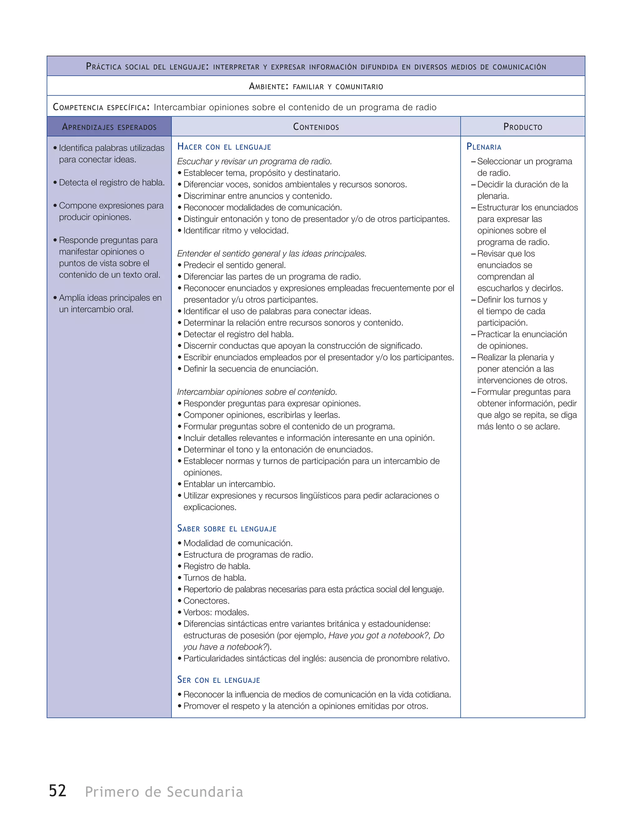 52 Primero de Secundaria
Práctica social del lenguaje: interpretar y expresar información difundida en diversos medios de comunicación
Ambiente: familiar y comunitario
Competencia específica: Intercambiar opiniones sobre el contenido de un programa de radio
Aprendizajes esperados Contenidos Producto
•	Identifica palabras utilizadas
para conectar ideas.
•	Detecta el registro de habla.
•	Compone expresiones para
producir opiniones.
•	Responde preguntas para
manifestar opiniones o
puntos de vista sobre el
contenido de un texto oral.
•	Amplía ideas principales en
un intercambio oral.
Hacer con el lenguaje
Escuchar y revisar un programa de radio.
•	Establecer tema, propósito y destinatario.
•	Diferenciar voces, sonidos ambientales y recursos sonoros.
•	Discriminar entre anuncios y contenido.
•	Reconocer modalidades de comunicación.
•	Distinguir entonación y tono de presentador y/o de otros participantes.
•	Identificar ritmo y velocidad.
Entender el sentido general y las ideas principales.
•	Predecir el sentido general.
•	Diferenciar las partes de un programa de radio.
•	Reconocer enunciados y expresiones empleadas frecuentemente por el
presentador y/u otros participantes.
•	Identificar el uso de palabras para conectar ideas.
•	Determinar la relación entre recursos sonoros y contenido.
•	Detectar el registro del habla.
•	Discernir conductas que apoyan la construcción de significado.
•	Escribir enunciados empleados por el presentador y/o los participantes.
•	Definir la secuencia de enunciación.
Intercambiar opiniones sobre el contenido.
•	Responder preguntas para expresar opiniones.
•	Componer opiniones, escribirlas y leerlas.
•	Formular preguntas sobre el contenido de un programa.
•	Incluir detalles relevantes e información interesante en una opinión.
•	Determinar el tono y la entonación de enunciados.
•	Establecer normas y turnos de participación para un intercambio de
opiniones.
•	Entablar un intercambio.
•	Utilizar expresiones y recursos lingüísticos para pedir aclaraciones o
explicaciones.
Saber sobre el lenguaje
•	Modalidad de comunicación.
•	Estructura de programas de radio.
•	Registro de habla.
•	Turnos de habla.
•	Repertorio de palabras necesarias para esta práctica social del lenguaje.
•	Conectores.
•	Verbos: modales.
•	Diferencias sintácticas entre variantes británica y estadounidense:
estructuras de posesión (por ejemplo, Have you got a notebook?, Do
you have a notebook?).
•	Particularidades sintácticas del inglés: ausencia de pronombre relativo.
Ser con el lenguaje
•	Reconocer la influencia de medios de comunicación en la vida cotidiana.
•	Promover el respeto y la atención a opiniones emitidas por otros.
Plenaria
–– Seleccionar un programa
de radio.
–– Decidir la duración de la
plenaria.
–– Estructurar los enunciados
para expresar las
opiniones sobre el
programa de radio.
–– Revisar que los
enunciados se
comprendan al
escucharlos y decirlos.
–– Definir los turnos y
el tiempo de cada
participación.
–– Practicar la enunciación
de opiniones.
–– Realizar la plenaria y
poner atención a las
intervenciones de otros.
–– Formular preguntas para
obtener información, pedir
que algo se repita, se diga
más lento o se aclare.
 