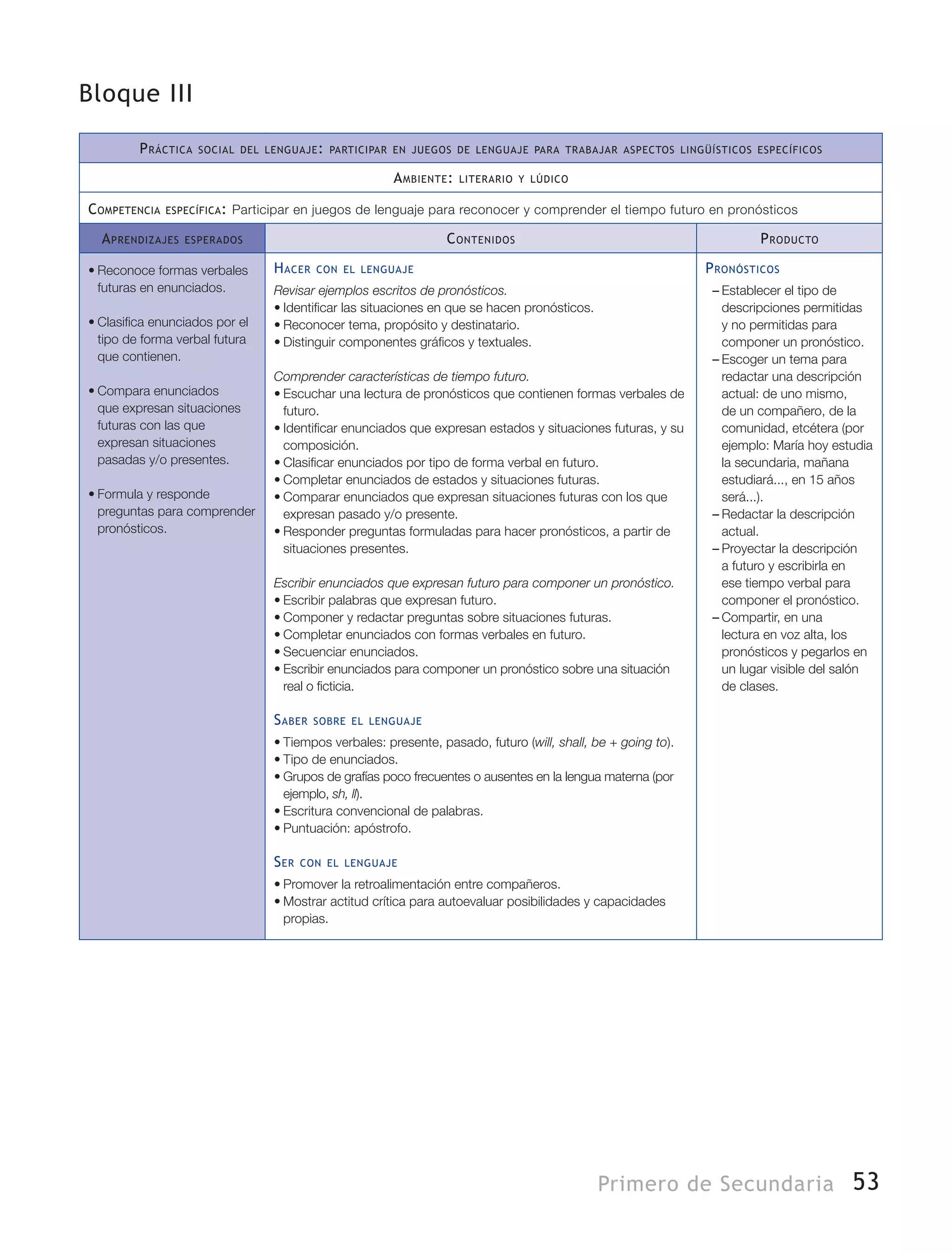 53Primero de Secundaria
Bloque III
Práctica social del lenguaje: participar en juegos de lenguaje para trabajar aspectos lingüísticos específicos
Ambiente: literario y lúdico
Competencia específica: Participar en juegos de lenguaje para reconocer y comprender el tiempo futuro en pronósticos
Aprendizajes esperados Contenidos Producto
•	Reconoce formas verbales
futuras en enunciados.
•	Clasifica enunciados por el
tipo de forma verbal futura
que contienen.
•	Compara enunciados
que expresan situaciones
futuras con las que
expresan situaciones
pasadas y/o presentes.
•	Formula y responde
preguntas para comprender
pronósticos.
Hacer con el lenguaje
Revisar ejemplos escritos de pronósticos.
•	Identificar las situaciones en que se hacen pronósticos.
•	Reconocer tema, propósito y destinatario.
•	Distinguir componentes gráficos y textuales.
Comprender características de tiempo futuro.
•	Escuchar una lectura de pronósticos que contienen formas verbales de
futuro.
•	Identificar enunciados que expresan estados y situaciones futuras, y su
composición.
•	Clasificar enunciados por tipo de forma verbal en futuro.
•	Completar enunciados de estados y situaciones futuras.
•	Comparar enunciados que expresan situaciones futuras con los que
expresan pasado y/o presente.
•	Responder preguntas formuladas para hacer pronósticos, a partir de
situaciones presentes.
Escribir enunciados que expresan futuro para componer un pronóstico.
•	Escribir palabras que expresan futuro.
•	Componer y redactar preguntas sobre situaciones futuras.
•	Completar enunciados con formas verbales en futuro.
•	Secuenciar enunciados.
•	Escribir enunciados para componer un pronóstico sobre una situación
real o ficticia.
Saber sobre el lenguaje
•	Tiempos verbales: presente, pasado, futuro (will, shall, be + going to).
•	Tipo de enunciados.
•	Grupos de grafías poco frecuentes o ausentes en la lengua materna (por
ejemplo, sh, ll).
•	Escritura convencional de palabras.
•	Puntuación: apóstrofo.
Ser con el lenguaje
•	Promover la retroalimentación entre compañeros.
•	Mostrar actitud crítica para autoevaluar posibilidades y capacidades
propias.
Pronósticos
–– Establecer el tipo de
descripciones permitidas
y no permitidas para
componer un pronóstico.
–– Escoger un tema para
redactar una descripción
actual: de uno mismo,
de un compañero, de la
comunidad, etcétera (por
ejemplo: María hoy estudia
la secundaria, mañana
estudiará..., en 15 años
será...).
–– Redactar la descripción
actual.
–– Proyectar la descripción
a futuro y escribirla en
ese tiempo verbal para
componer el pronóstico.
–– Compartir, en una
lectura en voz alta, los
pronósticos y pegarlos en
un lugar visible del salón
de clases.
 