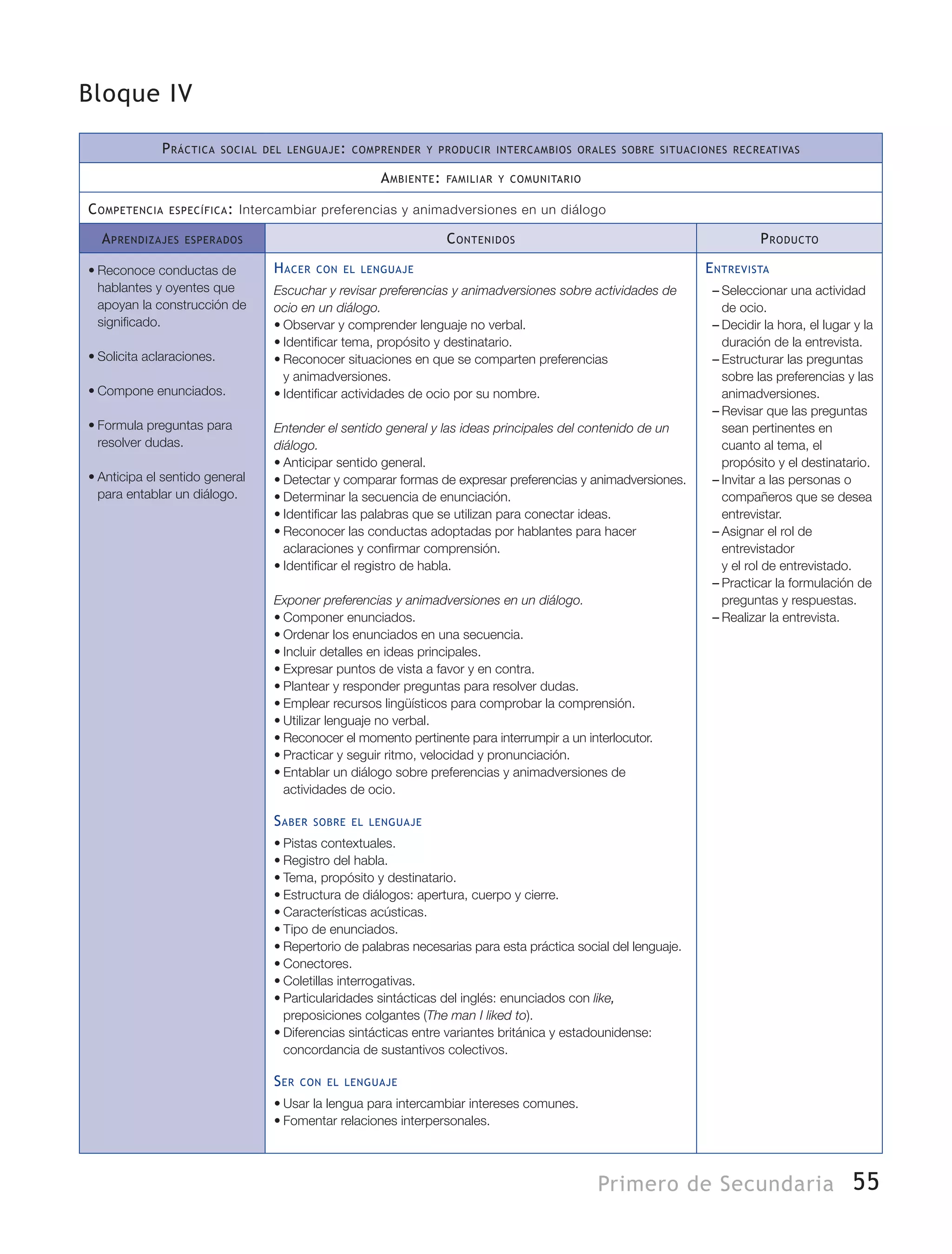 55Primero de Secundaria
Bloque IV
Práctica social del lenguaje: comprender y producir intercambios orales sobre situaciones recreativas
Ambiente: familiar y comunitario
Competencia específica: Intercambiar preferencias y animadversiones en un diálogo
Aprendizajes esperados Contenidos Producto
•	Reconoce conductas de
hablantes y oyentes que
apoyan la construcción de
significado.
•	Solicita aclaraciones.
•	Compone enunciados.
•	Formula preguntas para
resolver dudas.
•	Anticipa el sentido general
para entablar un diálogo.
Hacer con el lenguaje
Escuchar y revisar preferencias y animadversiones sobre actividades de
ocio en un diálogo.
•	Observar y comprender lenguaje no verbal.
•	Identificar tema, propósito y destinatario.
•	Reconocer situaciones en que se comparten preferencias
y animadversiones.
•	Identificar actividades de ocio por su nombre.
Entender el sentido general y las ideas principales del contenido de un
diálogo.
•	Anticipar sentido general.
•	Detectar y comparar formas de expresar preferencias y animadversiones.
•	Determinar la secuencia de enunciación.
•	Identificar las palabras que se utilizan para conectar ideas.
•	Reconocer las conductas adoptadas por hablantes para hacer
aclaraciones y confirmar comprensión.
•	Identificar el registro de habla.
Exponer preferencias y animadversiones en un diálogo.
•	Componer enunciados.
•	Ordenar los enunciados en una secuencia.
•	Incluir detalles en ideas principales.
•	Expresar puntos de vista a favor y en contra.
•	Plantear y responder preguntas para resolver dudas.
•	Emplear recursos lingüísticos para comprobar la comprensión.
•	Utilizar lenguaje no verbal.
•	Reconocer el momento pertinente para interrumpir a un interlocutor.
•	Practicar y seguir ritmo, velocidad y pronunciación.
•	Entablar un diálogo sobre preferencias y animadversiones de
actividades de ocio.
Saber sobre el lenguaje
•	Pistas contextuales.
•	Registro del habla.
•	Tema, propósito y destinatario.
•	Estructura de diálogos: apertura, cuerpo y cierre.
•	Características acústicas.
•	Tipo de enunciados.
•	Repertorio de palabras necesarias para esta práctica social del lenguaje.
•	Conectores.
•	Coletillas interrogativas.
•	Particularidades sintácticas del inglés: enunciados con like,
preposiciones colgantes (The man I liked to).
•	Diferencias sintácticas entre variantes británica y estadounidense:
concordancia de sustantivos colectivos.
Ser con el lenguaje
•	Usar la lengua para intercambiar intereses comunes.
•	Fomentar relaciones interpersonales.
Entrevista
–– Seleccionar una actividad
de ocio.
–– Decidir la hora, el lugar y la
duración de la entrevista.
–– Estructurar las preguntas
sobre las preferencias y las
animadversiones.
–– Revisar que las preguntas
sean pertinentes en
cuanto al tema, el
propósito y el destinatario.
–– Invitar a las personas o
compañeros que se desea
entrevistar.
–– Asignar el rol de
entrevistador
y el rol de entrevistado.
–– Practicar la formulación de
preguntas y respuestas.
–– Realizar la entrevista.
 