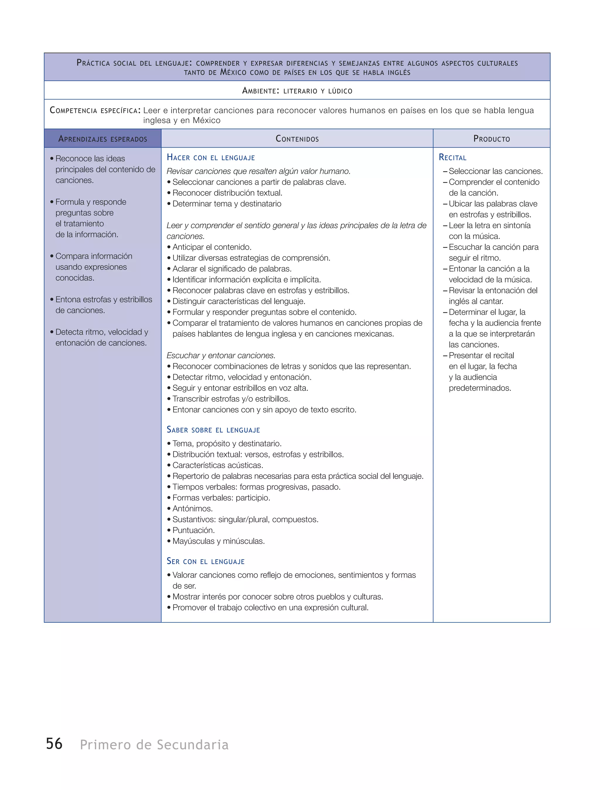 56 Primero de Secundaria
Práctica social del lenguaje: comprender y expresar diferencias y semejanzas entre algunos aspectos culturales
tanto de México como de países en los que se habla inglés
Ambiente: literario y lúdico
Competencia específica:	Leer e interpretar canciones para reconocer valores humanos en países en los que se habla lengua
inglesa y en México
Aprendizajes esperados Contenidos Producto
•	Reconoce las ideas
principales del contenido de
canciones.
•	Formula y responde
preguntas sobre
el tratamiento
de la información.
•	Compara información
usando expresiones
conocidas.
•	Entona estrofas y estribillos
de canciones.
•	Detecta ritmo, velocidad y
entonación de canciones.
Hacer con el lenguaje
Revisar canciones que resalten algún valor humano.
•	Seleccionar canciones a partir de palabras clave.
•	Reconocer distribución textual.
•	Determinar tema y destinatario
Leer y comprender el sentido general y las ideas principales de la letra de
canciones.
•	Anticipar el contenido.
•	Utilizar diversas estrategias de comprensión.
•	Aclarar el significado de palabras.
•	Identificar información explícita e implícita.
•	Reconocer palabras clave en estrofas y estribillos.
•	Distinguir características del lenguaje.
•	Formular y responder preguntas sobre el contenido.
•	Comparar el tratamiento de valores humanos en canciones propias de
países hablantes de lengua inglesa y en canciones mexicanas.
Escuchar y entonar canciones.
•	Reconocer combinaciones de letras y sonidos que las representan.
•	Detectar ritmo, velocidad y entonación.
•	Seguir y entonar estribillos en voz alta.
•	Transcribir estrofas y/o estribillos.
•	Entonar canciones con y sin apoyo de texto escrito.
Saber sobre el lenguaje
•	Tema, propósito y destinatario.
•	Distribución textual: versos, estrofas y estribillos.
•	Características acústicas.
•	Repertorio de palabras necesarias para esta práctica social del lenguaje.
•	Tiempos verbales: formas progresivas, pasado.
•	Formas verbales: participio.
•	Antónimos.
•	Sustantivos: singular/plural, compuestos.
•	Puntuación.
•	Mayúsculas y minúsculas.
Ser con el lenguaje
•	Valorar canciones como reflejo de emociones, sentimientos y formas
de ser.
•	Mostrar interés por conocer sobre otros pueblos y culturas.
•	Promover el trabajo colectivo en una expresión cultural.
Recital
–– Seleccionar las canciones.
–– Comprender el contenido
de la canción.
–– Ubicar las palabras clave
en estrofas y estribillos.
–– Leer la letra en sintonía
con la música.
–– Escuchar la canción para
seguir el ritmo.
–– Entonar la canción a la
velocidad de la música.
–– Revisar la entonación del
inglés al cantar.
–– Determinar el lugar, la
fecha y la audiencia frente
a la que se interpretarán
las canciones.
–– Presentar el recital
en el lugar, la fecha
y la audiencia
predeterminados.
 