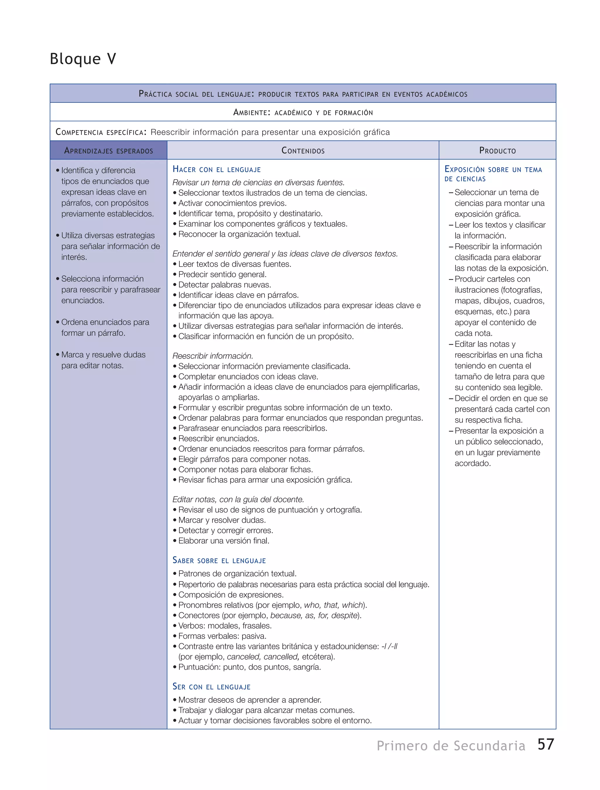 57Primero de Secundaria
Bloque V
Práctica social del lenguaje: producir textos para participar en eventos académicos
Ambiente: académico y de formación
Competencia específica: Reescribir información para presentar una exposición gráfica
Aprendizajes esperados Contenidos Producto
•	Identifica y diferencia
tipos de enunciados que
expresan ideas clave en
párrafos, con propósitos
previamente establecidos.
•	Utiliza diversas estrategias
para señalar información de
interés.
•	Selecciona información
para reescribir y parafrasear
enunciados.
•	Ordena enunciados para
formar un párrafo.
•	Marca y resuelve dudas
para editar notas.
Hacer con el lenguaje
Revisar un tema de ciencias en diversas fuentes.
•	Seleccionar textos ilustrados de un tema de ciencias.
•	Activar conocimientos previos.
•	Identificar tema, propósito y destinatario.
•	Examinar los componentes gráficos y textuales.
•	Reconocer la organización textual.
Entender el sentido general y las ideas clave de diversos textos.
•	Leer textos de diversas fuentes.
•	Predecir sentido general.
•	Detectar palabras nuevas.
•	Identificar ideas clave en párrafos.
•	Diferenciar tipo de enunciados utilizados para expresar ideas clave e
información que las apoya.
•	Utilizar diversas estrategias para señalar información de interés.
•	Clasificar información en función de un propósito.
Reescribir información.
•	Seleccionar información previamente clasificada.
•	Completar enunciados con ideas clave.
•	Añadir información a ideas clave de enunciados para ejemplificarlas,
apoyarlas o ampliarlas.
•	Formular y escribir preguntas sobre información de un texto.
•	Ordenar palabras para formar enunciados que respondan preguntas.
•	Parafrasear enunciados para reescribirlos.
•	Reescribir enunciados.
•	Ordenar enunciados reescritos para formar párrafos.
•	Elegir párrafos para componer notas.
•	Componer notas para elaborar fichas.
•	Revisar fichas para armar una exposición gráfica.
Editar notas, con la guía del docente.
•	Revisar el uso de signos de puntuación y ortografía.
•	Marcar y resolver dudas.
•	Detectar y corregir errores.
•	Elaborar una versión final.
Saber sobre el lenguaje
•	Patrones de organización textual.
•	Repertorio de palabras necesarias para esta práctica social del lenguaje.
•	Composición de expresiones.
•	Pronombres relativos (por ejemplo, who, that, which).
•	Conectores (por ejemplo, because, as, for, despite).
•	Verbos: modales, frasales.
•	Formas verbales: pasiva.
•	Contraste entre las variantes británica y estadounidense: -l /-ll
(por ejemplo, canceled, cancelled, etcétera).
•	Puntuación: punto, dos puntos, sangría.
Ser con el lenguaje
•	Mostrar deseos de aprender a aprender.
•	Trabajar y dialogar para alcanzar metas comunes.
•	Actuar y tomar decisiones favorables sobre el entorno.
Exposición sobre un tema
de ciencias
–– Seleccionar un tema de
ciencias para montar una
exposición gráfica.
–– Leer los textos y clasificar
la información.
–– Reescribir la información
clasificada para elaborar
las notas de la exposición.
–– Producir carteles con
ilustraciones (fotografías,
mapas, dibujos, cuadros,
esquemas, etc.) para
apoyar el contenido de
cada nota.
–– Editar las notas y
reescribirlas en una ficha
teniendo en cuenta el
tamaño de letra para que
su contenido sea legible.
–– Decidir el orden en que se
presentará cada cartel con
su respectiva ficha.
–– Presentar la exposición a
un público seleccionado,
en un lugar previamente
acordado.
 