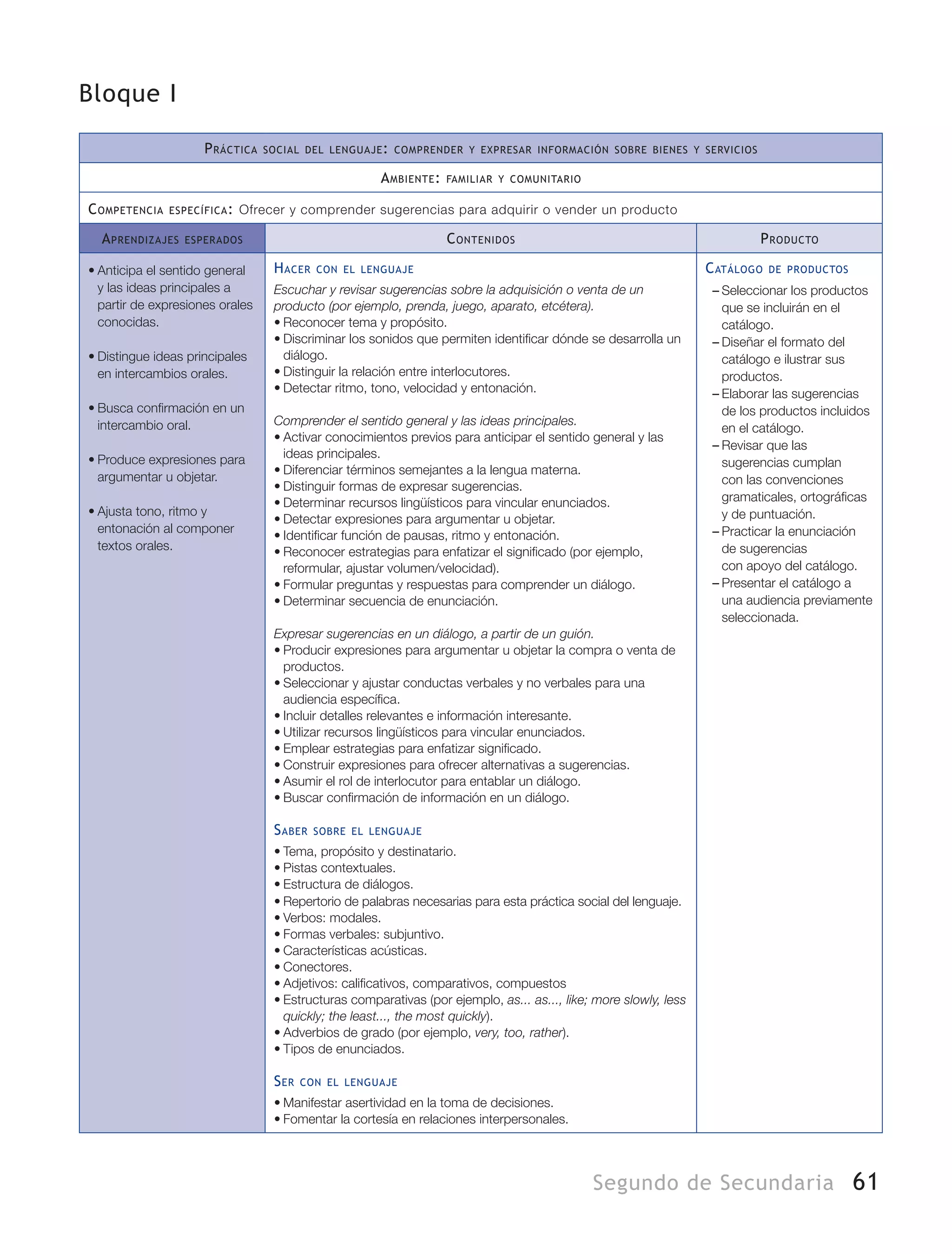 61Segundo de Secundaria
Bloque I
Práctica social del lenguaje: comprender y expresar información sobre bienes y servicios
Ambiente: familiar y comunitario
Competencia específica: Ofrecer y comprender sugerencias para adquirir o vender un producto
Aprendizajes esperados Contenidos Producto
•	Anticipa el sentido general
y las ideas principales a
partir de expresiones orales
conocidas.
•	Distingue ideas principales
en intercambios orales.
•	Busca confirmación en un
intercambio oral.
•	Produce expresiones para
argumentar u objetar.
•	Ajusta tono, ritmo y
entonación al componer
textos orales.
Hacer con el lenguaje
Escuchar y revisar sugerencias sobre la adquisición o venta de un
producto (por ejemplo, prenda, juego, aparato, etcétera).
•	Reconocer tema y propósito.
•	Discriminar los sonidos que permiten identificar dónde se desarrolla un
diálogo.
•	Distinguir la relación entre interlocutores.
•	Detectar ritmo, tono, velocidad y entonación.
Comprender el sentido general y las ideas principales.
•	Activar conocimientos previos para anticipar el sentido general y las
ideas principales.
•	Diferenciar términos semejantes a la lengua materna.
•	Distinguir formas de expresar sugerencias.
•	Determinar recursos lingüísticos para vincular enunciados.
•	Detectar expresiones para argumentar u objetar.
•	Identificar función de pausas, ritmo y entonación.
•	Reconocer estrategias para enfatizar el significado (por ejemplo,
reformular, ajustar volumen/velocidad).
•	Formular preguntas y respuestas para comprender un diálogo.
•	Determinar secuencia de enunciación.
Expresar sugerencias en un diálogo, a partir de un guión.
•	Producir expresiones para argumentar u objetar la compra o venta de
productos.
•	Seleccionar y ajustar conductas verbales y no verbales para una
audiencia específica.
•	Incluir detalles relevantes e información interesante.
•	Utilizar recursos lingüísticos para vincular enunciados.
•	Emplear estrategias para enfatizar significado.
•	Construir expresiones para ofrecer alternativas a sugerencias.
•	Asumir el rol de interlocutor para entablar un diálogo.
•	Buscar confirmación de información en un diálogo.
Saber sobre el lenguaje
•	Tema, propósito y destinatario.
•	Pistas contextuales.
•	Estructura de diálogos.
•	Repertorio de palabras necesarias para esta práctica social del lenguaje.
•	Verbos: modales.
•	Formas verbales: subjuntivo.
•	Características acústicas.
•	Conectores.
•	Adjetivos: calificativos, comparativos, compuestos
•	Estructuras comparativas (por ejemplo, as... as..., like; more slowly, less
quickly; the least..., the most quickly).
•	Adverbios de grado (por ejemplo, very, too, rather).
•	Tipos de enunciados.
Ser con el lenguaje
•	Manifestar asertividad en la toma de decisiones.
•	Fomentar la cortesía en relaciones interpersonales.
Catálogo de productos
–– Seleccionar los productos
que se incluirán en el
catálogo.
–– Diseñar el formato del
catálogo e ilustrar sus
productos.
–– Elaborar las sugerencias
de los productos incluidos
en el catálogo.
–– Revisar que las
sugerencias cumplan
con las convenciones
gramaticales, ortográficas
y de puntuación.
–– Practicar la enunciación
de sugerencias
con apoyo del catálogo.
–– Presentar el catálogo a
una audiencia previamente
seleccionada.
 