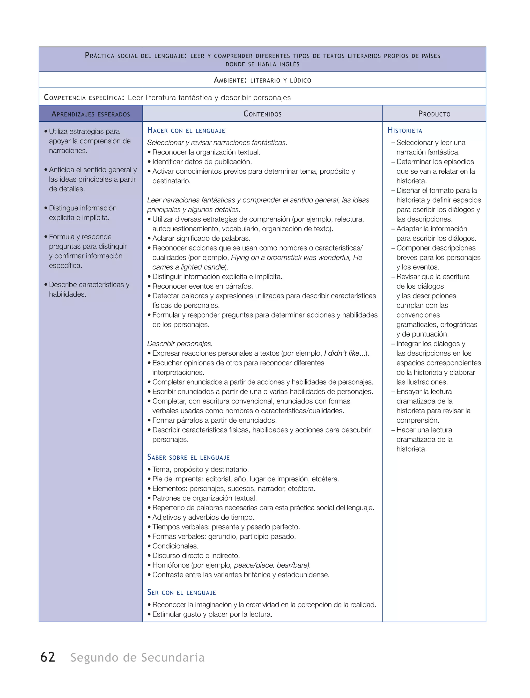62 Segundo de Secundaria
Práctica social del lenguaje: leer y comprender diferentes tipos de textos literarios propios de países
donde se habla inglés
Ambiente: literario y lúdico
Competencia específica: Leer literatura fantástica y describir personajes
Aprendizajes esperados Contenidos Producto
•	Utiliza estrategias para
apoyar la comprensión de
narraciones.
•	Anticipa el sentido general y
las ideas principales a partir
de detalles.
•	Distingue información
explícita e implícita.
•	Formula y responde
preguntas para distinguir
y confirmar información
específica.
•	Describe características y
habilidades.
Hacer con el lenguaje
Seleccionar y revisar narraciones fantásticas.
•	Reconocer la organización textual.
•	Identificar datos de publicación.
•	Activar conocimientos previos para determinar tema, propósito y
destinatario.
Leer narraciones fantásticas y comprender el sentido general, las ideas
principales y algunos detalles.
•	Utilizar diversas estrategias de comprensión (por ejemplo, relectura,
autocuestionamiento, vocabulario, organización de texto).
•	Aclarar significado de palabras.
•	Reconocer acciones que se usan como nombres o características/
cualidades (por ejemplo, Flying on a broomstick was wonderful, He
carries a lighted candle).
•	Distinguir información explícita e implícita.
•	Reconocer eventos en párrafos.
•	Detectar palabras y expresiones utilizadas para describir características
físicas de personajes.
•	Formular y responder preguntas para determinar acciones y habilidades
de los personajes.
Describir personajes.
•	Expresar reacciones personales a textos (por ejemplo, I didn’t like...).
•	Escuchar opiniones de otros para reconocer diferentes
interpretaciones.
•	Completar enunciados a partir de acciones y habilidades de personajes.
•	Escribir enunciados a partir de una o varias habilidades de personajes.
•	Completar, con escritura convencional, enunciados con formas
verbales usadas como nombres o características/cualidades.
•	Formar párrafos a partir de enunciados.
•	Describir características físicas, habilidades y acciones para descubrir
personajes.
Saber sobre el lenguaje
•	Tema, propósito y destinatario.
•	Pie de imprenta: editorial, año, lugar de impresión, etcétera.
•	Elementos: personajes, sucesos, narrador, etcétera.
•	Patrones de organización textual.
•	Repertorio de palabras necesarias para esta práctica social del lenguaje.
•	Adjetivos y adverbios de tiempo.
•	Tiempos verbales: presente y pasado perfecto.
•	Formas verbales: gerundio, participio pasado.
•	Condicionales.
•	Discurso directo e indirecto.
•	Homófonos (por ejemplo, peace/piece, bear/bare).
•	Contraste entre las variantes británica y estadounidense.
Ser con el lenguaje
•	Reconocer la imaginación y la creatividad en la percepción de la realidad.
•	Estimular gusto y placer por la lectura.
Historieta
–– Seleccionar y leer una
narración fantástica.
–– Determinar los episodios
que se van a relatar en la
historieta.
–– Diseñar el formato para la
historieta y definir espacios
para escribir los diálogos y
las descripciones.
–– Adaptar la información
para escribir los diálogos.
–– Componer descripciones
breves para los personajes
y los eventos.
–– Revisar que la escritura
de los diálogos
y las descripciones
cumplan con las
convenciones
gramaticales, ortográficas
y de puntuación.
–– Integrar los diálogos y
las descripciones en los
espacios correspondientes
de la historieta y elaborar
las ilustraciones.
–– Ensayar la lectura
dramatizada de la
historieta para revisar la
comprensión.
–– Hacer una lectura
dramatizada de la
historieta.
 