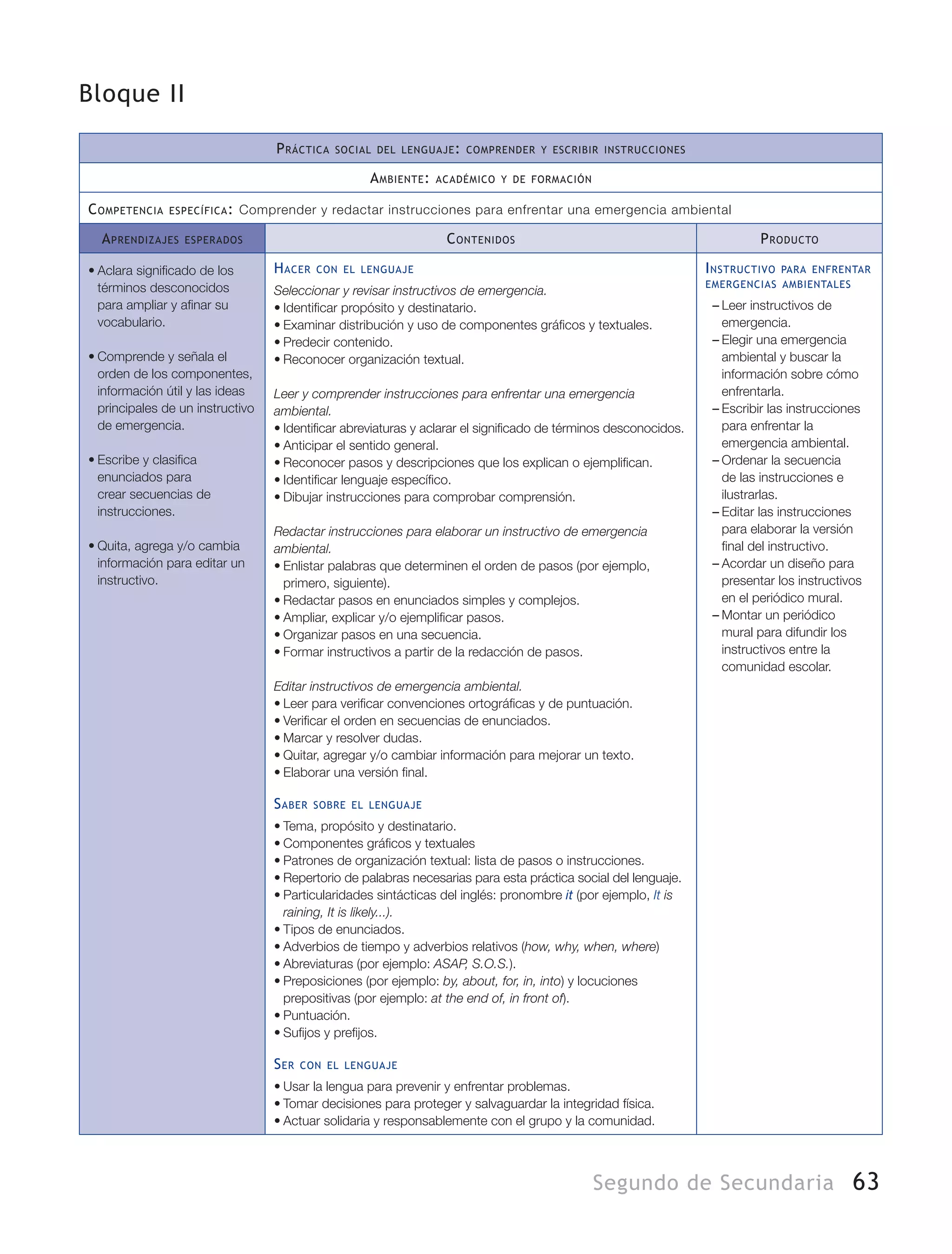 63Segundo de Secundaria
Bloque II
Práctica social del lenguaje: comprender y escribir instrucciones
Ambiente: académico y de formación
Competencia específica: Comprender y redactar instrucciones para enfrentar una emergencia ambiental
Aprendizajes esperados Contenidos Producto
•	Aclara significado de los
términos desconocidos
para ampliar y afinar su
vocabulario.
•	Comprende y señala el
orden de los componentes,
información útil y las ideas
principales de un instructivo
de emergencia.
•	Escribe y clasifica
enunciados para
crear secuencias de
instrucciones.
•	Quita, agrega y/o cambia
información para editar un
instructivo.
Hacer con el lenguaje
Seleccionar y revisar instructivos de emergencia.
•	Identificar propósito y destinatario.
•	Examinar distribución y uso de componentes gráficos y textuales.
•	Predecir contenido.
•	Reconocer organización textual.
Leer y comprender instrucciones para enfrentar una emergencia
ambiental.
•	Identificar abreviaturas y aclarar el significado de términos desconocidos.
•	Anticipar el sentido general.
•	Reconocer pasos y descripciones que los explican o ejemplifican.
•	Identificar lenguaje específico.
•	Dibujar instrucciones para comprobar comprensión.
Redactar instrucciones para elaborar un instructivo de emergencia
ambiental.
•	Enlistar palabras que determinen el orden de pasos (por ejemplo,
primero, siguiente).
•	Redactar pasos en enunciados simples y complejos.
•	Ampliar, explicar y/o ejemplificar pasos.
•	Organizar pasos en una secuencia.
•	Formar instructivos a partir de la redacción de pasos.
Editar instructivos de emergencia ambiental.
•	Leer para verificar convenciones ortográficas y de puntuación.
•	Verificar el orden en secuencias de enunciados.
•	Marcar y resolver dudas.
•	Quitar, agregar y/o cambiar información para mejorar un texto.
•	Elaborar una versión final.
Saber sobre el lenguaje
•	Tema, propósito y destinatario.
•	Componentes gráficos y textuales
•	Patrones de organización textual: lista de pasos o instrucciones.
•	Repertorio de palabras necesarias para esta práctica social del lenguaje.
•	Particularidades sintácticas del inglés: pronombre it (por ejemplo, It is
raining, It is likely...).
•	Tipos de enunciados.
•	Adverbios de tiempo y adverbios relativos (how, why, when, where)
•	Abreviaturas (por ejemplo: ASAP, S.O.S.).
•	Preposiciones (por ejemplo: by, about, for, in, into) y locuciones
prepositivas (por ejemplo: at the end of, in front of).
•	Puntuación.	
•	Sufijos y prefijos.
Ser con el lenguaje
•	Usar la lengua para prevenir y enfrentar problemas.
•	Tomar decisiones para proteger y salvaguardar la integridad física.
•	Actuar solidaria y responsablemente con el grupo y la comunidad.
Instructivo para enfrentar
emergencias ambientales
–– Leer instructivos de
emergencia.
–– Elegir una emergencia
ambiental y buscar la
información sobre cómo
enfrentarla.
–– Escribir las instrucciones
para enfrentar la
emergencia ambiental.
–– Ordenar la secuencia
de las instrucciones e
ilustrarlas.
–– Editar las instrucciones
para elaborar la versión
final del instructivo.
–– Acordar un diseño para
presentar los instructivos
en el periódico mural.
–– Montar un periódico
mural para difundir los
instructivos entre la
comunidad escolar.
 