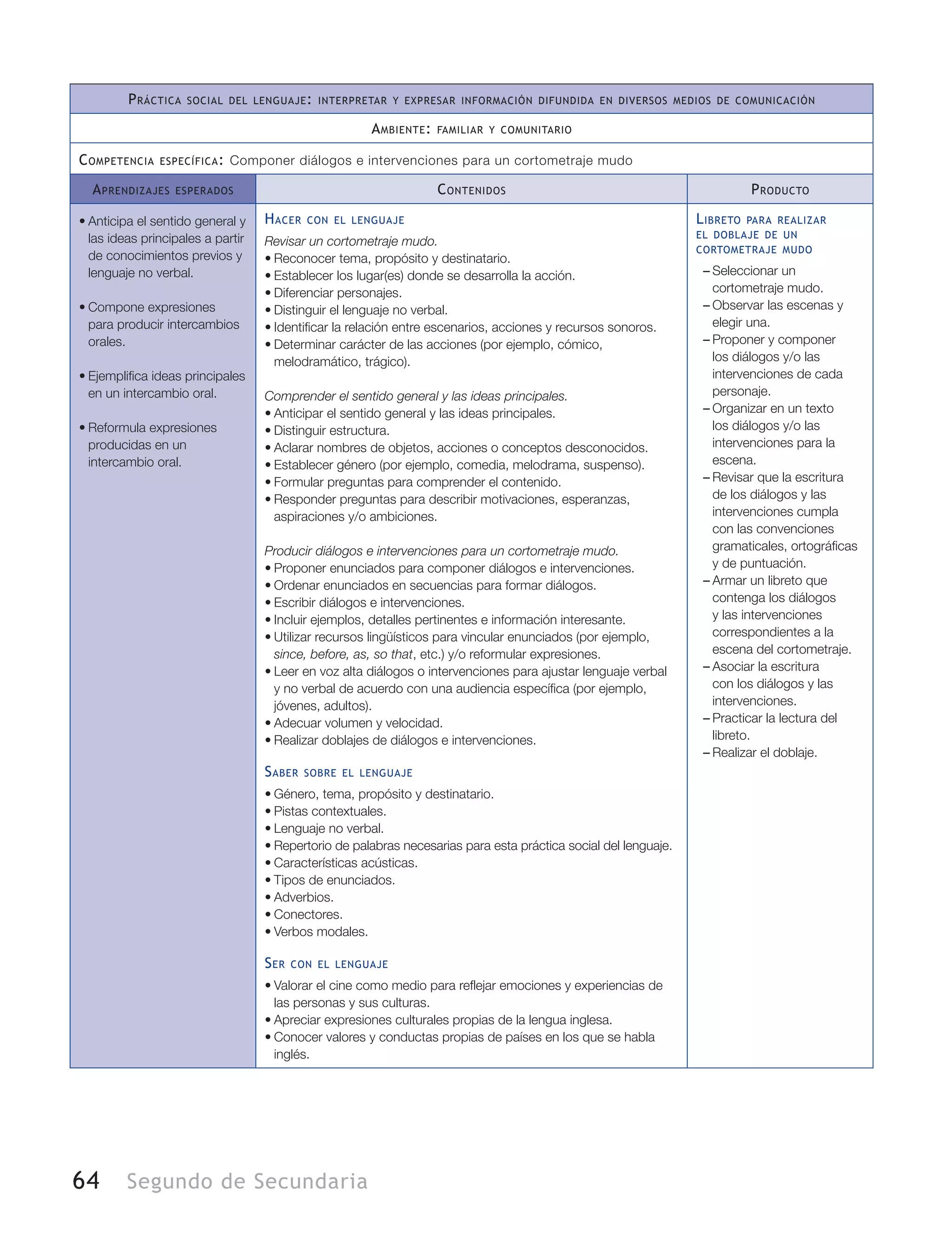 64 Segundo de Secundaria
Práctica social del lenguaje: interpretar y expresar información difundida en diversos medios de comunicación
Ambiente: familiar y comunitario
Competencia específica: Componer diálogos e intervenciones para un cortometraje mudo
Aprendizajes esperados Contenidos Producto
•	Anticipa el sentido general y
las ideas principales a partir
de conocimientos previos y
lenguaje no verbal.
•	Compone expresiones
para producir intercambios
orales.
•	Ejemplifica ideas principales
en un intercambio oral.
•	Reformula expresiones
producidas en un
intercambio oral.
Hacer con el lenguaje
Revisar un cortometraje mudo.
•	Reconocer tema, propósito y destinatario.
•	Establecer los lugar(es) donde se desarrolla la acción.
•	Diferenciar personajes.
•	Distinguir el lenguaje no verbal.
•	Identificar la relación entre escenarios, acciones y recursos sonoros.
•	Determinar carácter de las acciones (por ejemplo, cómico,
melodramático, trágico).
Comprender el sentido general y las ideas principales.
•	Anticipar el sentido general y las ideas principales.
•	Distinguir estructura.
•	Aclarar nombres de objetos, acciones o conceptos desconocidos.
•	Establecer género (por ejemplo, comedia, melodrama, suspenso).
•	Formular preguntas para comprender el contenido.
•	Responder preguntas para describir motivaciones, esperanzas,
aspiraciones y/o ambiciones.
Producir diálogos e intervenciones para un cortometraje mudo.
•	Proponer enunciados para componer diálogos e intervenciones.
•	Ordenar enunciados en secuencias para formar diálogos.
•	Escribir diálogos e intervenciones.
•	Incluir ejemplos, detalles pertinentes e información interesante.
•	Utilizar recursos lingüísticos para vincular enunciados (por ejemplo,
since, before, as, so that, etc.) y/o reformular expresiones.
•	Leer en voz alta diálogos o intervenciones para ajustar lenguaje verbal
y no verbal de acuerdo con una audiencia específica (por ejemplo,
jóvenes, adultos).
•	Adecuar volumen y velocidad.
•	Realizar doblajes de diálogos e intervenciones.
Saber sobre el lenguaje
•	Género, tema, propósito y destinatario.
•	Pistas contextuales.
•	Lenguaje no verbal.
•	Repertorio de palabras necesarias para esta práctica social del lenguaje.
•	Características acústicas.
•	Tipos de enunciados.
•	Adverbios.
•	Conectores.
•	Verbos modales.
Ser con el lenguaje
•	Valorar el cine como medio para reflejar emociones y experiencias de
las personas y sus culturas.
•	Apreciar expresiones culturales propias de la lengua inglesa.
•	Conocer valores y conductas propias de países en los que se habla
inglés.
Libreto para realizar
el doblaje de un
cortometraje mudo
–– Seleccionar un
cortometraje mudo.
–– Observar las escenas y
elegir una.
–– Proponer y componer
los diálogos y/o las
intervenciones de cada
personaje.
–– Organizar en un texto
los diálogos y/o las
intervenciones para la
escena.
–– Revisar que la escritura
de los diálogos y las
intervenciones cumpla
con las convenciones
gramaticales, ortográficas
y de puntuación.
–– Armar un libreto que
contenga los diálogos
y las intervenciones
correspondientes a la
escena del cortometraje.
–– Asociar la escritura
con los diálogos y las
intervenciones.
–– Practicar la lectura del
libreto.
–– Realizar el doblaje.
 