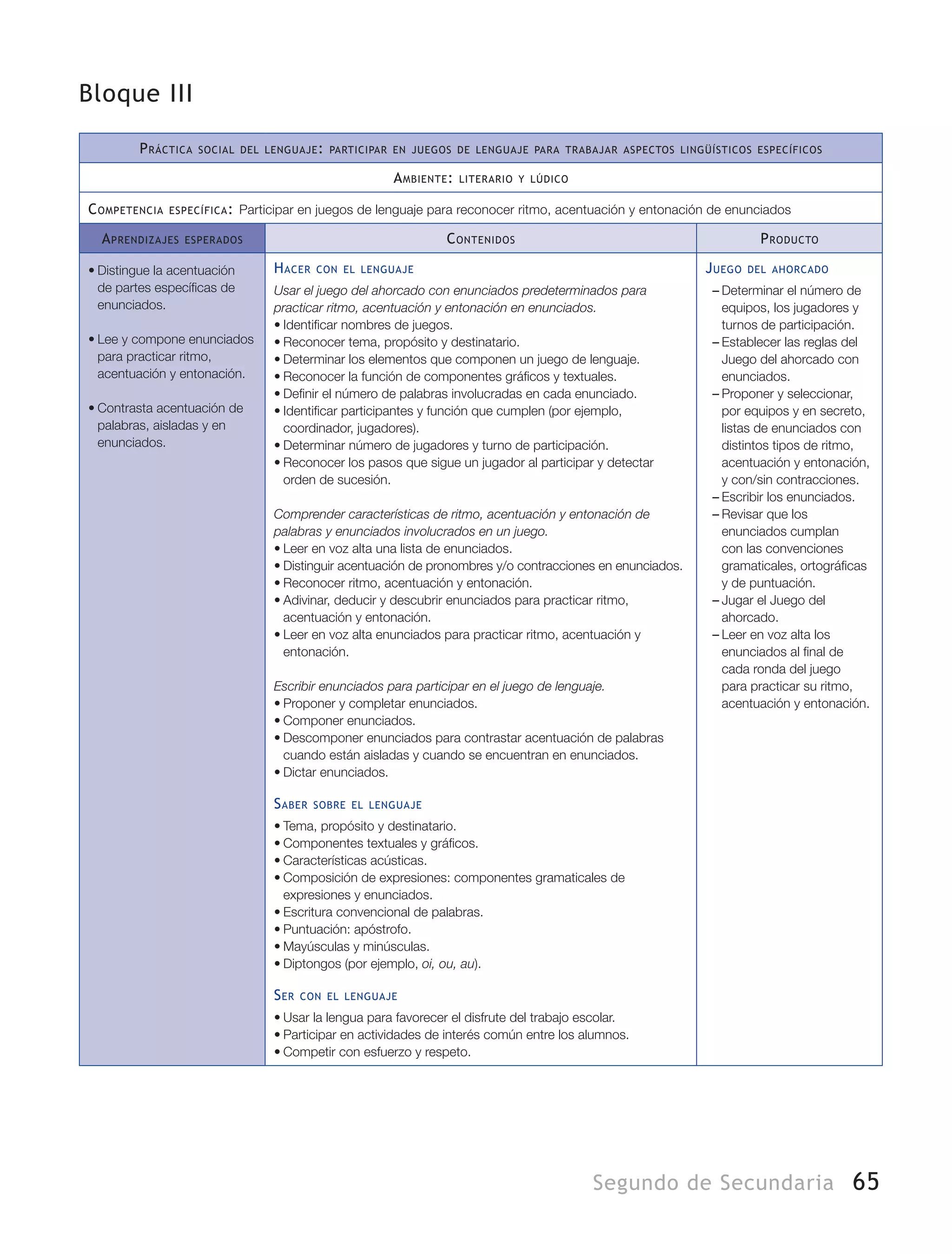 65Segundo de Secundaria
Bloque III
Práctica social del lenguaje: participar en juegos de lenguaje para trabajar aspectos lingüísticos específicos
Ambiente: literario y lúdico
Competencia específica: Participar en juegos de lenguaje para reconocer ritmo, acentuación y entonación de enunciados
Aprendizajes esperados Contenidos Producto
•	Distingue la acentuación
de partes específicas de
enunciados.
•	Lee y compone enunciados
para practicar ritmo,
acentuación y entonación.
•	Contrasta acentuación de
palabras, aisladas y en
enunciados.
Hacer con el lenguaje
Usar el juego del ahorcado con enunciados predeterminados para
practicar ritmo, acentuación y entonación en enunciados.
•	Identificar nombres de juegos.
•	Reconocer tema, propósito y destinatario.
•	Determinar los elementos que componen un juego de lenguaje.
•	Reconocer la función de componentes gráficos y textuales.
•	Definir el número de palabras involucradas en cada enunciado.
•	Identificar participantes y función que cumplen (por ejemplo,
coordinador, jugadores).
•	Determinar número de jugadores y turno de participación.
•	Reconocer los pasos que sigue un jugador al participar y detectar
orden de sucesión.
Comprender características de ritmo, acentuación y entonación de
palabras y enunciados involucrados en un juego.
•	Leer en voz alta una lista de enunciados.
•	Distinguir acentuación de pronombres y/o contracciones en enunciados.
•	Reconocer ritmo, acentuación y entonación.
•	Adivinar, deducir y descubrir enunciados para practicar ritmo,
acentuación y entonación.
•	Leer en voz alta enunciados para practicar ritmo, acentuación y
entonación.
Escribir enunciados para participar en el juego de lenguaje.
•	Proponer y completar enunciados.
•	Componer enunciados.
•	Descomponer enunciados para contrastar acentuación de palabras
cuando están aisladas y cuando se encuentran en enunciados.
•	Dictar enunciados.
Saber sobre el lenguaje
•	Tema, propósito y destinatario.
•	Componentes textuales y gráficos.
•	Características acústicas.
•	Composición de expresiones: componentes gramaticales de
expresiones y enunciados.
•	Escritura convencional de palabras.
•	Puntuación: apóstrofo.
•	Mayúsculas y minúsculas.
•	Diptongos (por ejemplo, oi, ou, au).
Ser con el lenguaje
•	Usar la lengua para favorecer el disfrute del trabajo escolar.
•	Participar en actividades de interés común entre los alumnos.
•	Competir con esfuerzo y respeto.
Juego del ahorcado
–– Determinar el número de
equipos, los jugadores y
turnos de participación.
–– Establecer las reglas del
Juego del ahorcado con
enunciados.
–– Proponer y seleccionar,
por equipos y en secreto,
listas de enunciados con
distintos tipos de ritmo,
acentuación y entonación,
y con/sin contracciones.
–– Escribir los enunciados.
–– Revisar que los
enunciados cumplan
con las convenciones
gramaticales, ortográficas
y de puntuación.
–– Jugar el Juego del
ahorcado.
–– Leer en voz alta los
enunciados al final de
cada ronda del juego
para practicar su ritmo,
acentuación y entonación.
 