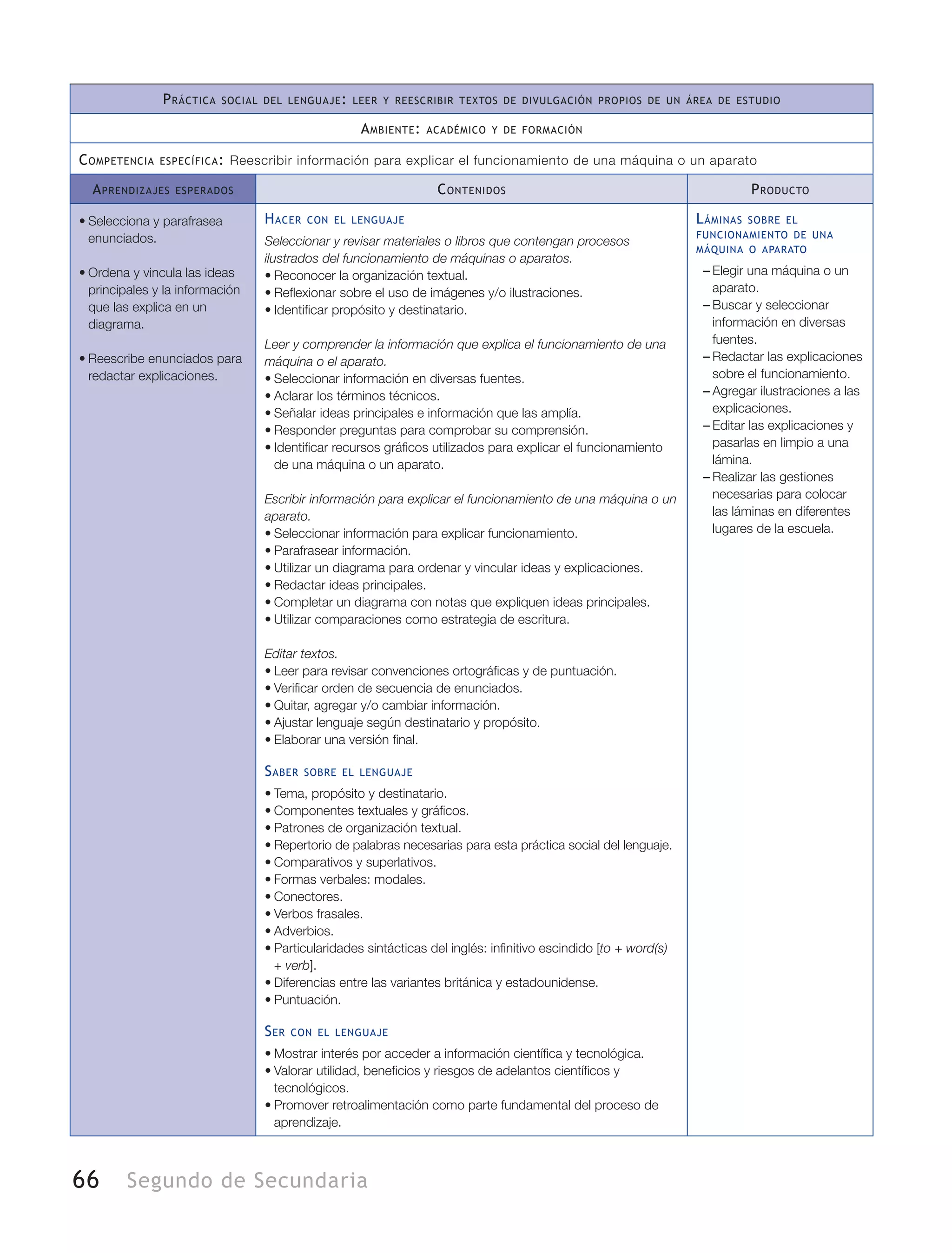66 Segundo de Secundaria
Práctica social del lenguaje: leer y reescribir textos de divulgación propios de un área de estudio
Ambiente: académico y de formación
Competencia específica: Reescribir información para explicar el funcionamiento de una máquina o un aparato
Aprendizajes esperados Contenidos Producto
•	Selecciona y parafrasea
enunciados.
•	Ordena y vincula las ideas
principales y la información
que las explica en un
diagrama.
•	Reescribe enunciados para
redactar explicaciones.
Hacer con el lenguaje
Seleccionar y revisar materiales o libros que contengan procesos
ilustrados del funcionamiento de máquinas o aparatos.
•	Reconocer la organización textual.
•	Reflexionar sobre el uso de imágenes y/o ilustraciones.
•	Identificar propósito y destinatario.
Leer y comprender la información que explica el funcionamiento de una
máquina o el aparato.
•	Seleccionar información en diversas fuentes.
•	Aclarar los términos técnicos.
•	Señalar ideas principales e información que las amplía.
•	Responder preguntas para comprobar su comprensión.
•	Identificar recursos gráficos utilizados para explicar el funcionamiento
de una máquina o un aparato.
Escribir información para explicar el funcionamiento de una máquina o un
aparato.
•	Seleccionar información para explicar funcionamiento.
•	Parafrasear información.
•	Utilizar un diagrama para ordenar y vincular ideas y explicaciones.
•	Redactar ideas principales.
•	Completar un diagrama con notas que expliquen ideas principales.
•	Utilizar comparaciones como estrategia de escritura.
Editar textos.
•	Leer para revisar convenciones ortográficas y de puntuación.
•	Verificar orden de secuencia de enunciados.
•	Quitar, agregar y/o cambiar información.
•	Ajustar lenguaje según destinatario y propósito.
•	Elaborar una versión final.
Saber sobre el lenguaje
•	Tema, propósito y destinatario.
•	Componentes textuales y gráficos.
•	Patrones de organización textual.
•	Repertorio de palabras necesarias para esta práctica social del lenguaje.
•	Comparativos y superlativos.
•	Formas verbales: modales.
•	Conectores.
•	Verbos frasales.
•	Adverbios.
•	Particularidades sintácticas del inglés: infinitivo escindido [to + word(s)
+ verb].
•	Diferencias entre las variantes británica y estadounidense.
•	Puntuación.
Ser con el lenguaje
•	Mostrar interés por acceder a información científica y tecnológica.
•	Valorar utilidad, beneficios y riesgos de adelantos científicos y
tecnológicos.
•	Promover retroalimentación como parte fundamental del proceso de
aprendizaje.
Láminas sobre el
funcionamiento de una
máquina o aparato
–– Elegir una máquina o un
aparato.
–– Buscar y seleccionar
información en diversas
fuentes.
–– Redactar las explicaciones
sobre el funcionamiento.
–– Agregar ilustraciones a las
explicaciones.
–– Editar las explicaciones y
pasarlas en limpio a una
lámina.
–– Realizar las gestiones
necesarias para colocar
las láminas en diferentes
lugares de la escuela.
 