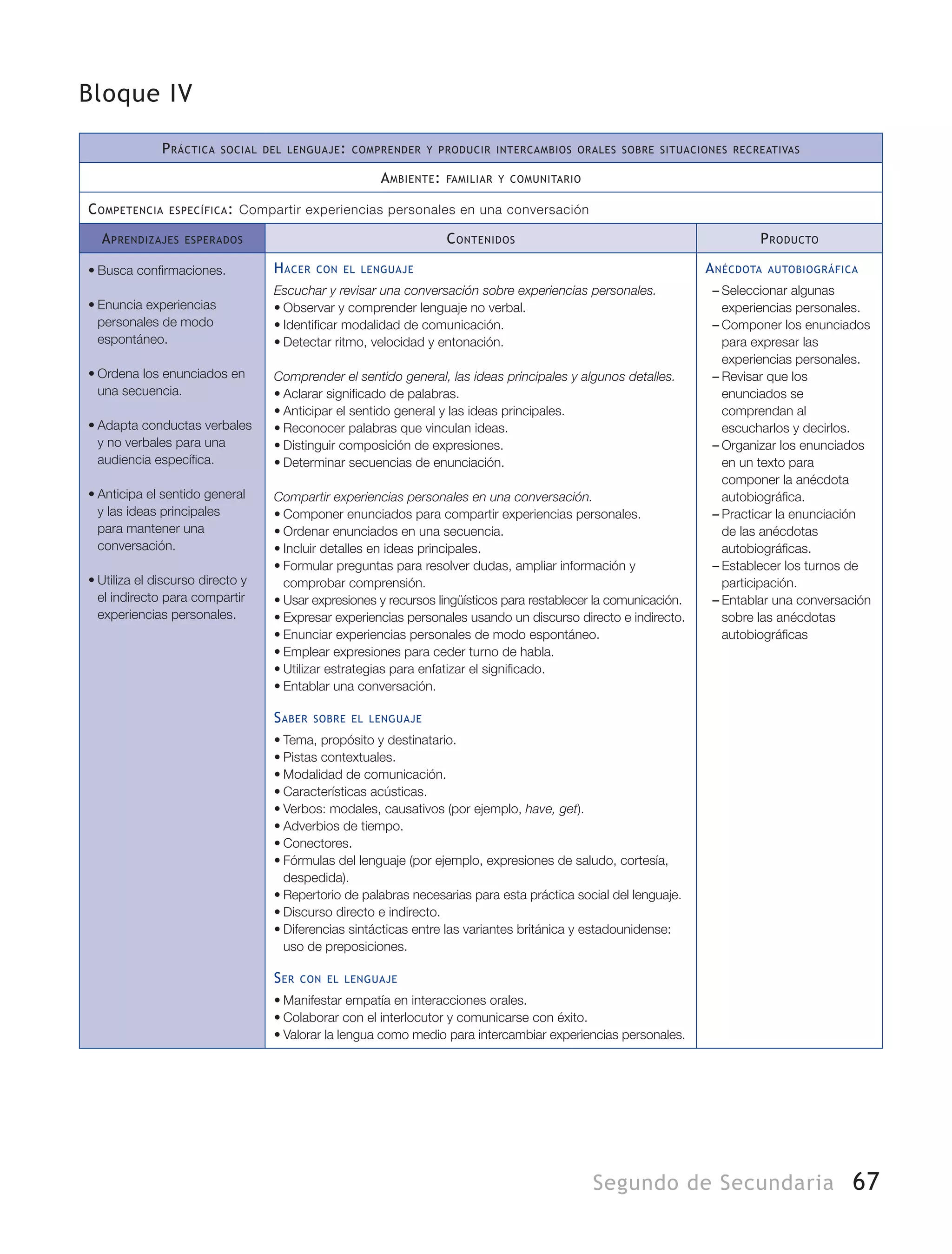 67Segundo de Secundaria
Bloque IV
Práctica social del lenguaje: comprender y producir intercambios orales sobre situaciones recreativas
Ambiente: familiar y comunitario
Competencia específica: Compartir experiencias personales en una conversación
Aprendizajes esperados Contenidos Producto
•	Busca confirmaciones.
•	Enuncia experiencias
personales de modo
espontáneo.
•	Ordena los enunciados en
una secuencia.
•	Adapta conductas verbales
y no verbales para una
audiencia específica.
•	Anticipa el sentido general
y las ideas principales
para mantener una
conversación.
•	Utiliza el discurso directo y
el indirecto para compartir
experiencias personales.
Hacer con el lenguaje
Escuchar y revisar una conversación sobre experiencias personales.
•	Observar y comprender lenguaje no verbal.
•	Identificar modalidad de comunicación.
•	Detectar ritmo, velocidad y entonación.
Comprender el sentido general, las ideas principales y algunos detalles.
•	Aclarar significado de palabras.
•	Anticipar el sentido general y las ideas principales.
•	Reconocer palabras que vinculan ideas.
•	Distinguir composición de expresiones.
•	Determinar secuencias de enunciación.
Compartir experiencias personales en una conversación.
•	Componer enunciados para compartir experiencias personales.
•	Ordenar enunciados en una secuencia.
•	Incluir detalles en ideas principales.
•	Formular preguntas para resolver dudas, ampliar información y
comprobar comprensión.
•	Usar expresiones y recursos lingüísticos para restablecer la comunicación.
•	Expresar experiencias personales usando un discurso directo e indirecto.
•	Enunciar experiencias personales de modo espontáneo.
•	Emplear expresiones para ceder turno de habla.
•	Utilizar estrategias para enfatizar el significado.
•	Entablar una conversación.
Saber sobre el lenguaje
•	Tema, propósito y destinatario.
•	Pistas contextuales.
•	Modalidad de comunicación.
•	Características acústicas.
•	Verbos: modales, causativos (por ejemplo, have, get).
•	Adverbios de tiempo.
•	Conectores.
•	Fórmulas del lenguaje (por ejemplo, expresiones de saludo, cortesía,
despedida).
•	Repertorio de palabras necesarias para esta práctica social del lenguaje.
•	Discurso directo e indirecto.
•	Diferencias sintácticas entre las variantes británica y estadounidense:
uso de preposiciones.
Ser con el lenguaje
•	Manifestar empatía en interacciones orales.
•	Colaborar con el interlocutor y comunicarse con éxito.
•	Valorar la lengua como medio para intercambiar experiencias personales.
Anécdota autobiográfica
–– Seleccionar algunas
experiencias personales.
–– Componer los enunciados
para expresar las
experiencias personales.
–– Revisar que los
enunciados se
comprendan al
escucharlos y decirlos.
–– Organizar los enunciados
en un texto para
componer la anécdota
autobiográfica.
–– Practicar la enunciación
de las anécdotas
autobiográficas.
–– Establecer los turnos de
participación.
–– Entablar una conversación
sobre las anécdotas
autobiográficas
 