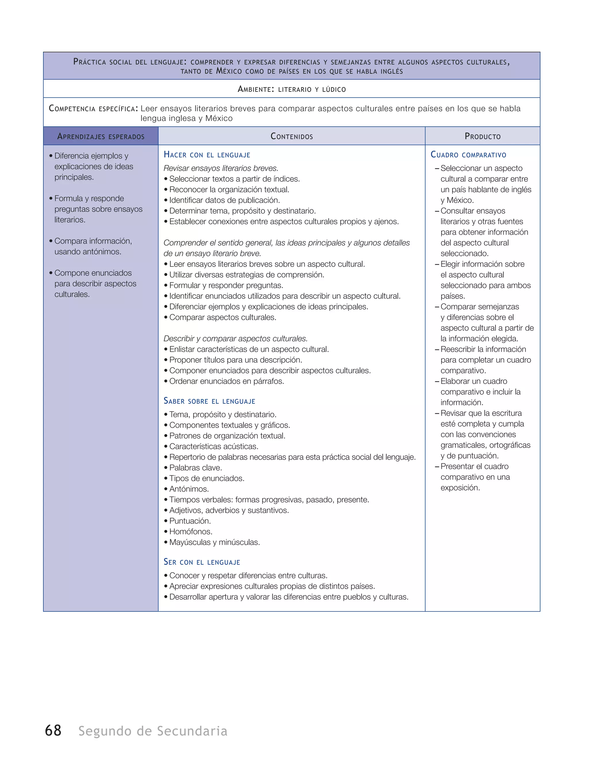 68 Segundo de Secundaria
Práctica social del lenguaje: comprender y expresar diferencias y semejanzas entre algunos aspectos culturales,
tanto de México como de países en los que se habla inglés
Ambiente: literario y lúdico
Competencia específica:	Leer ensayos literarios breves para comparar aspectos culturales entre países en los que se habla
lengua inglesa y México
Aprendizajes esperados Contenidos Producto
•	Diferencia ejemplos y
explicaciones de ideas
principales.
•	Formula y responde
preguntas sobre ensayos
literarios.
•	Compara información,
usando antónimos.
•	Compone enunciados
para describir aspectos
culturales.
Hacer con el lenguaje
Revisar ensayos literarios breves.
•	Seleccionar textos a partir de índices.
•	Reconocer la organización textual.
•	Identificar datos de publicación.
•	Determinar tema, propósito y destinatario.
•	Establecer conexiones entre aspectos culturales propios y ajenos.
Comprender el sentido general, las ideas principales y algunos detalles
de un ensayo literario breve.
•	Leer ensayos literarios breves sobre un aspecto cultural.
•	Utilizar diversas estrategias de comprensión.
•	Formular y responder preguntas.
•	Identificar enunciados utilizados para describir un aspecto cultural.
•	Diferenciar ejemplos y explicaciones de ideas principales.
•	Comparar aspectos culturales.
Describir y comparar aspectos culturales.
•	Enlistar características de un aspecto cultural.
•	Proponer títulos para una descripción.
•	Componer enunciados para describir aspectos culturales.
•	Ordenar enunciados en párrafos.
Saber sobre el lenguaje
•	Tema, propósito y destinatario.
•	Componentes textuales y gráficos.
•	Patrones de organización textual.
•	Características acústicas.
•	Repertorio de palabras necesarias para esta práctica social del lenguaje.
•	Palabras clave.
•	Tipos de enunciados.
•	Antónimos.
•	Tiempos verbales: formas progresivas, pasado, presente.
•	Adjetivos, adverbios y sustantivos.
•	Puntuación.
•	Homófonos.
•	Mayúsculas y minúsculas.
Ser con el lenguaje
•	Conocer y respetar diferencias entre culturas.
•	Apreciar expresiones culturales propias de distintos países.
•	Desarrollar apertura y valorar las diferencias entre pueblos y culturas.
Cuadro comparativo
–– Seleccionar un aspecto
cultural a comparar entre
un país hablante de inglés
y México.
–– Consultar ensayos
literarios y otras fuentes
para obtener información
del aspecto cultural
seleccionado.
–– Elegir información sobre
el aspecto cultural
seleccionado para ambos
países.
–– Comparar semejanzas
y diferencias sobre el
aspecto cultural a partir de
la información elegida.
–– Reescribir la información
para completar un cuadro
comparativo.
–– Elaborar un cuadro
comparativo e incluir la
información.
–– Revisar que la escritura
esté completa y cumpla
con las convenciones
gramaticales, ortográficas
y de puntuación.
–– Presentar el cuadro
comparativo en una
exposición.
 