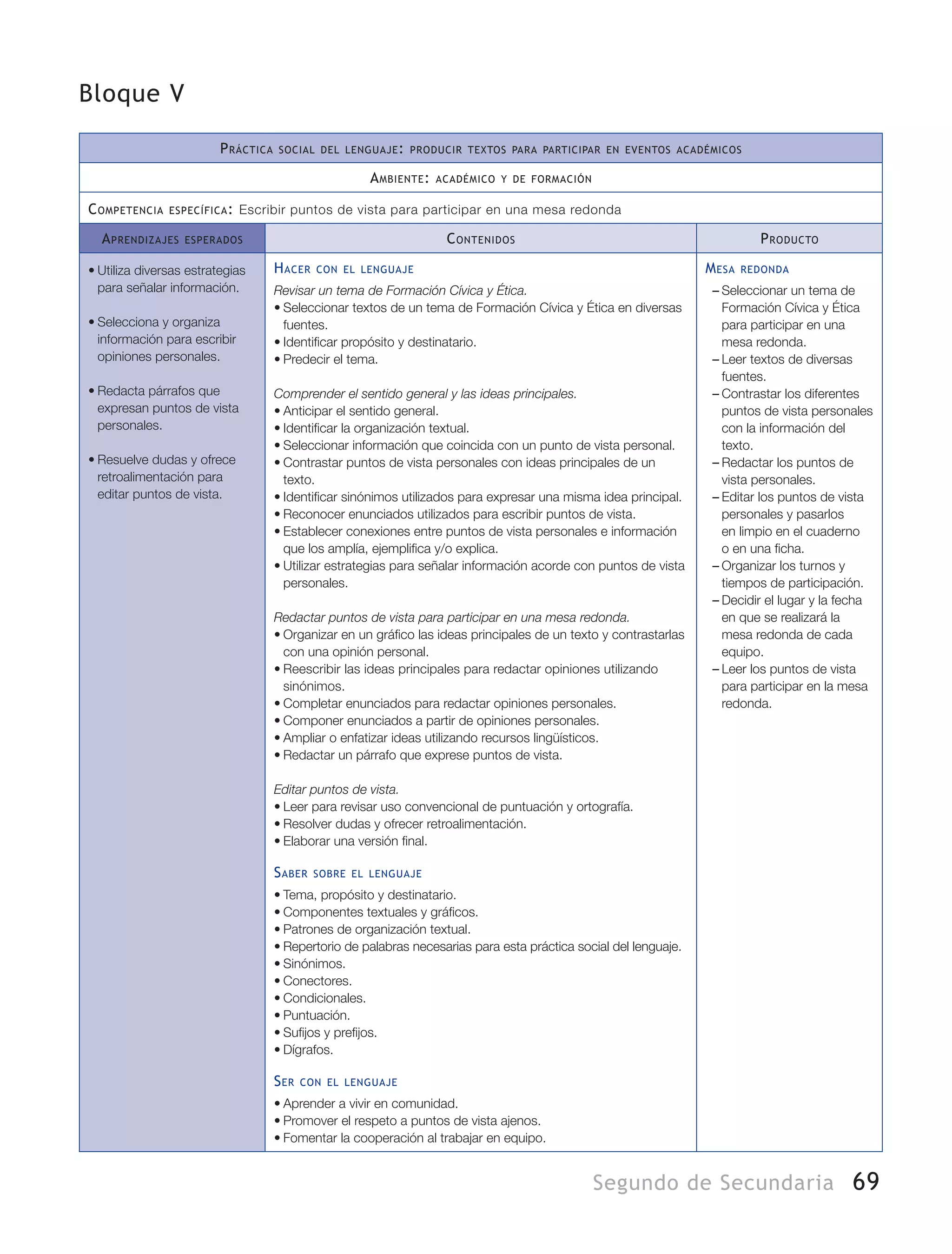 69Segundo de Secundaria
Bloque V
Práctica social del lenguaje: producir textos para participar en eventos académicos
Ambiente: académico y de formación
Competencia específica: Escribir puntos de vista para participar en una mesa redonda
Aprendizajes esperados Contenidos Producto
•	Utiliza diversas estrategias
para señalar información.
•	Selecciona y organiza
información para escribir
opiniones personales.
•	Redacta párrafos que
expresan puntos de vista
personales.
•	Resuelve dudas y ofrece
retroalimentación para
editar puntos de vista.
Hacer con el lenguaje
Revisar un tema de Formación Cívica y Ética.
•	Seleccionar textos de un tema de Formación Cívica y Ética en diversas
fuentes.
•	Identificar propósito y destinatario.
•	Predecir el tema.
Comprender el sentido general y las ideas principales.
•	Anticipar el sentido general.
•	Identificar la organización textual.
•	Seleccionar información que coincida con un punto de vista personal.
•	Contrastar puntos de vista personales con ideas principales de un
texto.
•	Identificar sinónimos utilizados para expresar una misma idea principal.
•	Reconocer enunciados utilizados para escribir puntos de vista.
•	Establecer conexiones entre puntos de vista personales e información
que los amplía, ejemplifica y/o explica.
•	Utilizar estrategias para señalar información acorde con puntos de vista
personales.
Redactar puntos de vista para participar en una mesa redonda.
•	Organizar en un gráfico las ideas principales de un texto y contrastarlas
con una opinión personal.
•	Reescribir las ideas principales para redactar opiniones utilizando
sinónimos.
•	Completar enunciados para redactar opiniones personales.
•	Componer enunciados a partir de opiniones personales.
•	Ampliar o enfatizar ideas utilizando recursos lingüísticos.
•	Redactar un párrafo que exprese puntos de vista.
Editar puntos de vista.
•	Leer para revisar uso convencional de puntuación y ortografía.
•	Resolver dudas y ofrecer retroalimentación.
•	Elaborar una versión final.
Saber sobre el lenguaje
•	Tema, propósito y destinatario.
•	Componentes textuales y gráficos.
•	Patrones de organización textual.
•	Repertorio de palabras necesarias para esta práctica social del lenguaje.
•	Sinónimos.
•	Conectores.
•	Condicionales.
•	Puntuación.
•	Sufijos y prefijos.
•	Dígrafos.
Ser con el lenguaje
•	Aprender a vivir en comunidad.
•	Promover el respeto a puntos de vista ajenos.
•	Fomentar la cooperación al trabajar en equipo.
Mesa redonda
–– Seleccionar un tema de
Formación Cívica y Ética
para participar en una
mesa redonda.
–– Leer textos de diversas
fuentes.
–– Contrastar los diferentes
puntos de vista personales
con la información del
texto.
–– Redactar los puntos de
vista personales.
–– Editar los puntos de vista
personales y pasarlos
en limpio en el cuaderno
o en una ficha.
–– Organizar los turnos y
tiempos de participación.
–– Decidir el lugar y la fecha
en que se realizará la
mesa redonda de cada
equipo.
–– Leer los puntos de vista
para participar en la mesa
redonda.
 