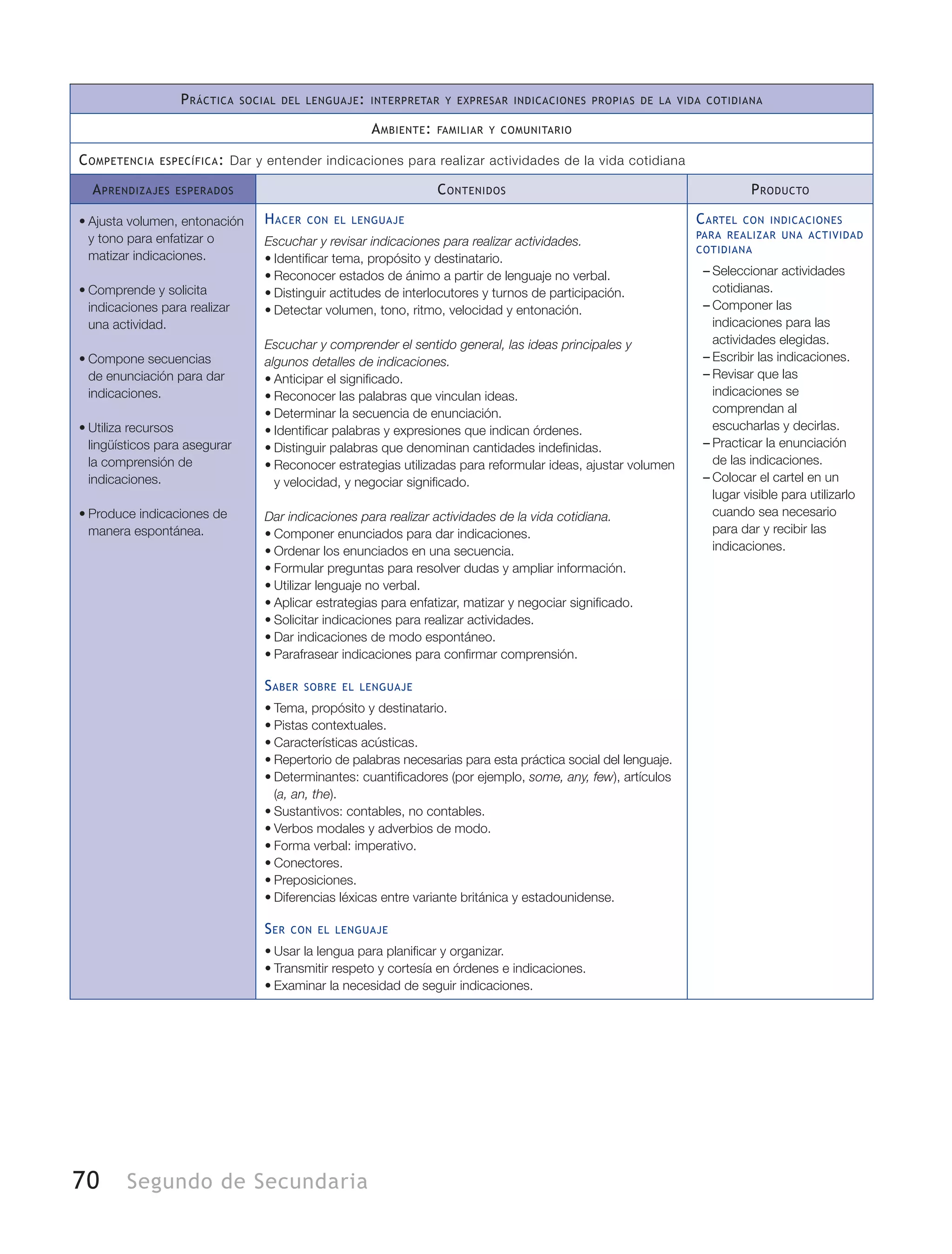 70 Segundo de Secundaria
Práctica social del lenguaje: interpretar y expresar indicaciones propias de la vida cotidiana
Ambiente: familiar y comunitario
Competencia específica: Dar y entender indicaciones para realizar actividades de la vida cotidiana
Aprendizajes esperados Contenidos Producto
•	Ajusta volumen, entonación
y tono para enfatizar o
matizar indicaciones.
•	Comprende y solicita
indicaciones para realizar
una actividad.
•	Compone secuencias
de enunciación para dar
indicaciones.
•	Utiliza recursos
lingüísticos para asegurar
la comprensión de
indicaciones.
•	Produce indicaciones de
manera espontánea.
Hacer con el lenguaje
Escuchar y revisar indicaciones para realizar actividades.
•	Identificar tema, propósito y destinatario.
•	Reconocer estados de ánimo a partir de lenguaje no verbal.
•	Distinguir actitudes de interlocutores y turnos de participación.
•	Detectar volumen, tono, ritmo, velocidad y entonación.
Escuchar y comprender el sentido general, las ideas principales y
algunos detalles de indicaciones.
•	Anticipar el significado.
•	Reconocer las palabras que vinculan ideas.
•	Determinar la secuencia de enunciación.
•	Identificar palabras y expresiones que indican órdenes.
•	Distinguir palabras que denominan cantidades indefinidas.
•	Reconocer estrategias utilizadas para reformular ideas, ajustar volumen
y velocidad, y negociar significado.
Dar indicaciones para realizar actividades de la vida cotidiana.
•	Componer enunciados para dar indicaciones.
•	Ordenar los enunciados en una secuencia.
•	Formular preguntas para resolver dudas y ampliar información.
•	Utilizar lenguaje no verbal.
•	Aplicar estrategias para enfatizar, matizar y negociar significado.
•	Solicitar indicaciones para realizar actividades.
•	Dar indicaciones de modo espontáneo.
•	Parafrasear indicaciones para confirmar comprensión.
Saber sobre el lenguaje
•	Tema, propósito y destinatario.
•	Pistas contextuales.
•	Características acústicas.
•	Repertorio de palabras necesarias para esta práctica social del lenguaje.
•	Determinantes: cuantificadores (por ejemplo, some, any, few), artículos
(a, an, the).
•	Sustantivos: contables, no contables.
•	Verbos modales y adverbios de modo.
•	Forma verbal: imperativo.
•	Conectores.
•	Preposiciones.
•	Diferencias léxicas entre variante británica y estadounidense.
Ser con el lenguaje
•	Usar la lengua para planificar y organizar.
•	Transmitir respeto y cortesía en órdenes e indicaciones.
•	Examinar la necesidad de seguir indicaciones.
Cartel con indicaciones
para realizar una actividad
cotidiana
–– Seleccionar actividades
cotidianas.
–– Componer las
indicaciones para las
actividades elegidas.
–– Escribir las indicaciones.
–– Revisar que las
indicaciones se
comprendan al
escucharlas y decirlas.
–– Practicar la enunciación
de las indicaciones.
–– Colocar el cartel en un
lugar visible para utilizarlo
cuando sea necesario
para dar y recibir las
indicaciones.
 