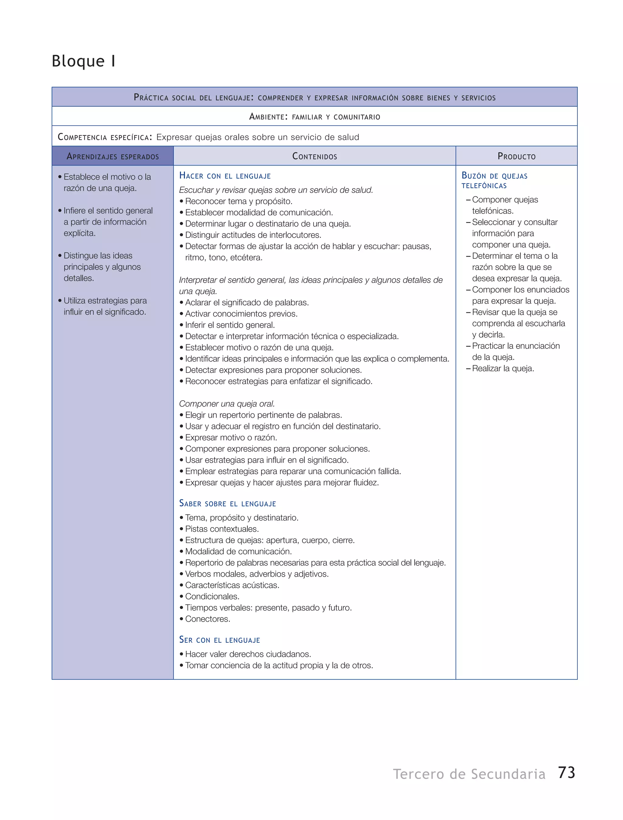73Tercero de Secundaria
Bloque I
Práctica social del lenguaje: comprender y expresar información sobre bienes y servicios
Ambiente: familiar y comunitario
Competencia específica: Expresar quejas orales sobre un servicio de salud
Aprendizajes esperados Contenidos Producto
•	Establece el motivo o la
razón de una queja.
•	Infiere el sentido general
a partir de información
explícita.
•	Distingue las ideas
principales y algunos
detalles.
•	Utiliza estrategias para
influir en el significado.
Hacer con el lenguaje
Escuchar y revisar quejas sobre un servicio de salud.
•	Reconocer tema y propósito.
•	Establecer modalidad de comunicación.
•	Determinar lugar o destinatario de una queja.
•	Distinguir actitudes de interlocutores.
•	Detectar formas de ajustar la acción de hablar y escuchar: pausas,
ritmo, tono, etcétera.
Interpretar el sentido general, las ideas principales y algunos detalles de
una queja.
•	Aclarar el significado de palabras.
•	Activar conocimientos previos.
•	Inferir el sentido general.
•	Detectar e interpretar información técnica o especializada.
•	Establecer motivo o razón de una queja.
•	Identificar ideas principales e información que las explica o complementa.
•	Detectar expresiones para proponer soluciones.
•	Reconocer estrategias para enfatizar el significado.
Componer una queja oral.
•	Elegir un repertorio pertinente de palabras.
•	Usar y adecuar el registro en función del destinatario.
•	Expresar motivo o razón.
•	Componer expresiones para proponer soluciones.
•	Usar estrategias para influir en el significado.
•	Emplear estrategias para reparar una comunicación fallida.
•	Expresar quejas y hacer ajustes para mejorar fluidez.
Saber sobre el lenguaje
•	Tema, propósito y destinatario.
•	Pistas contextuales.
•	Estructura de quejas: apertura, cuerpo, cierre.
•	Modalidad de comunicación.
•	Repertorio de palabras necesarias para esta práctica social del lenguaje.
•	Verbos modales, adverbios y adjetivos.
•	Características acústicas.
•	Condicionales.
•	Tiempos verbales: presente, pasado y futuro.
•	Conectores.
Ser con el lenguaje
•	Hacer valer derechos ciudadanos.
•	Tomar conciencia de la actitud propia y la de otros.
Buzón de quejas
telefónicas
–– Componer quejas
telefónicas.
–– Seleccionar y consultar
información para
componer una queja.
–– Determinar el tema o la
razón sobre la que se
desea expresar la queja.
–– Componer los enunciados
para expresar la queja.
–– Revisar que la queja se
comprenda al escucharla
y decirla.
–– Practicar la enunciación
de la queja.
–– Realizar la queja.
 