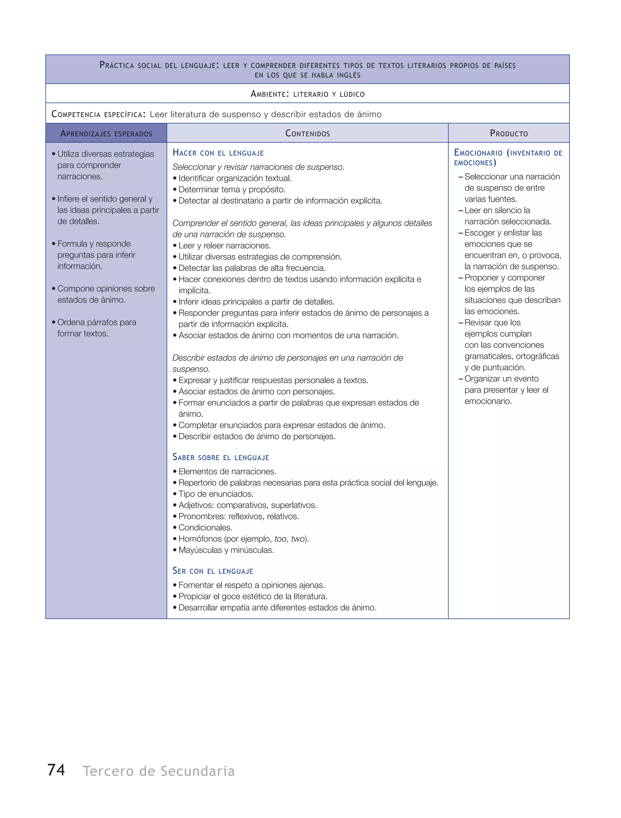 74 Tercero de Secundaria
Práctica social del lenguaje: leer y comprender diferentes tipos de textos literarios propios de países
en los que se habla inglés
Ambiente: literario y lúdico
Competencia específica: Leer literatura de suspenso y describir estados de ánimo
Aprendizajes esperados Contenidos Producto
•	Utiliza diversas estrategias
para comprender
narraciones.
•	Infiere el sentido general y
las ideas principales a partir
de detalles.
•	Formula y responde
preguntas para inferir
información.
•	Compone opiniones sobre
estados de ánimo.
•	Ordena párrafos para
formar textos.
Hacer con el lenguaje
Seleccionar y revisar narraciones de suspenso.
•	Identificar organización textual.
•	Determinar tema y propósito.
•	Detectar al destinatario a partir de información explícita.
Comprender el sentido general, las ideas principales y algunos detalles
de una narración de suspenso.
•	Leer y releer narraciones.
•	Utilizar diversas estrategias de comprensión.
•	Detectar las palabras de alta frecuencia.
•	Hacer conexiones dentro de textos usando información explícita e
implícita.
•	Inferir ideas principales a partir de detalles.
•	Responder preguntas para inferir estados de ánimo de personajes a
partir de información explícita.
•	Asociar estados de ánimo con momentos de una narración.
Describir estados de ánimo de personajes en una narración de
suspenso.
•	Expresar y justificar respuestas personales a textos.
•	Asociar estados de ánimo con personajes.
•	Formar enunciados a partir de palabras que expresan estados de
ánimo.
•	Completar enunciados para expresar estados de ánimo.
•	Describir estados de ánimo de personajes.
Saber sobre el lenguaje
•	Elementos de narraciones.
•	Repertorio de palabras necesarias para esta práctica social del lenguaje.
•	Tipo de enunciados.
•	Adjetivos: comparativos, superlativos.
•	Pronombres: reflexivos, relativos.
•	Condicionales.
•	Homófonos (por ejemplo, too, two).
•	Mayúsculas y minúsculas.
Ser con el lenguaje
•	Fomentar el respeto a opiniones ajenas.
•	Propiciar el goce estético de la literatura.
•	Desarrollar empatía ante diferentes estados de ánimo.
Emocionario (inventario de
emociones)
–– Seleccionar una narración
de suspenso de entre
varias fuentes.
–– Leer en silencio la
narración seleccionada.
–– Escoger y enlistar las
emociones que se
encuentran en, o provoca,
la narración de suspenso.
–– Proponer y componer
los ejemplos de las
situaciones que describan
las emociones.
–– Revisar que los
ejemplos cumplan
con las convenciones
gramaticales, ortográficas
y de puntuación.
–– Organizar un evento
para presentar y leer el
emocionario.
 