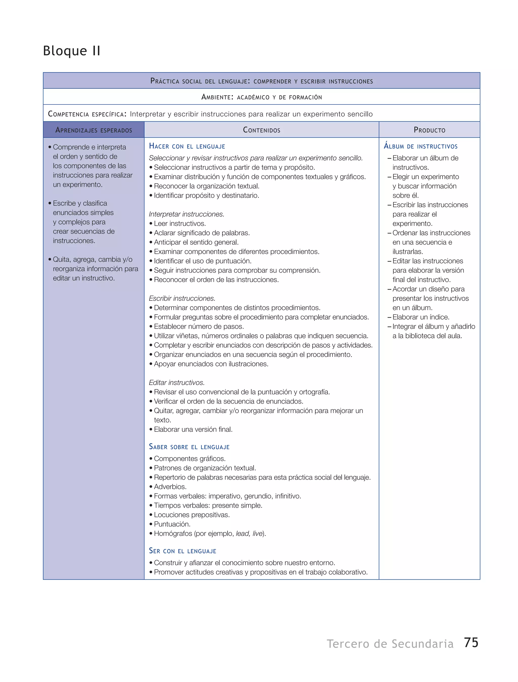 75Tercero de Secundaria
Bloque II
Práctica social del lenguaje: comprender y escribir instrucciones
Ambiente: académico y de formación
Competencia específica: Interpretar y escribir instrucciones para realizar un experimento sencillo
Aprendizajes esperados Contenidos Producto
•	Comprende e interpreta
el orden y sentido de
los componentes de las
instrucciones para realizar
un experimento.
•	Escribe y clasifica
enunciados simples
y complejos para
crear secuencias de
instrucciones.
•	Quita, agrega, cambia y/o
reorganiza información para
editar un instructivo.
Hacer con el lenguaje
Seleccionar y revisar instructivos para realizar un experimento sencillo.
•	Seleccionar instructivos a partir de tema y propósito.
•	Examinar distribución y función de componentes textuales y gráficos.
•	Reconocer la organización textual.
•	Identificar propósito y destinatario.
Interpretar instrucciones.
•	Leer instructivos.
•	Aclarar significado de palabras.
•	Anticipar el sentido general.
•	Examinar componentes de diferentes procedimientos.
•	Identificar el uso de puntuación.
•	Seguir instrucciones para comprobar su comprensión.
•	Reconocer el orden de las instrucciones.
Escribir instrucciones.
•	Determinar componentes de distintos procedimientos.
•	Formular preguntas sobre el procedimiento para completar enunciados.
•	Establecer número de pasos.
•	Utilizar viñetas, números ordinales o palabras que indiquen secuencia.
•	Completar y escribir enunciados con descripción de pasos y actividades.
•	Organizar enunciados en una secuencia según el procedimiento.
•	Apoyar enunciados con ilustraciones.
Editar instructivos.
•	Revisar el uso convencional de la puntuación y ortografía.
•	Verificar el orden de la secuencia de enunciados.
•	Quitar, agregar, cambiar y/o reorganizar información para mejorar un
texto.
•	Elaborar una versión final.
Saber sobre el lenguaje
•	Componentes gráficos.
•	Patrones de organización textual.
•	Repertorio de palabras necesarias para esta práctica social del lenguaje.
•	Adverbios.
•	Formas verbales: imperativo, gerundio, infinitivo.
•	Tiempos verbales: presente simple.
•	Locuciones prepositivas.
•	Puntuación.
•	Homógrafos (por ejemplo, lead, live).
Ser con el lenguaje
•	Construir y afianzar el conocimiento sobre nuestro entorno.
•	Promover actitudes creativas y propositivas en el trabajo colaborativo.
Álbum de instructivos
–– Elaborar un álbum de
instructivos.
–– Elegir un experimento
y buscar información
sobre él.
–– Escribir las instrucciones
para realizar el
experimento.
–– Ordenar las instrucciones
en una secuencia e
ilustrarlas.
–– Editar las instrucciones
para elaborar la versión
final del instructivo.
–– Acordar un diseño para
presentar los instructivos
en un álbum.
–– Elaborar un índice.
–– Integrar el álbum y añadirlo
a la biblioteca del aula.
 