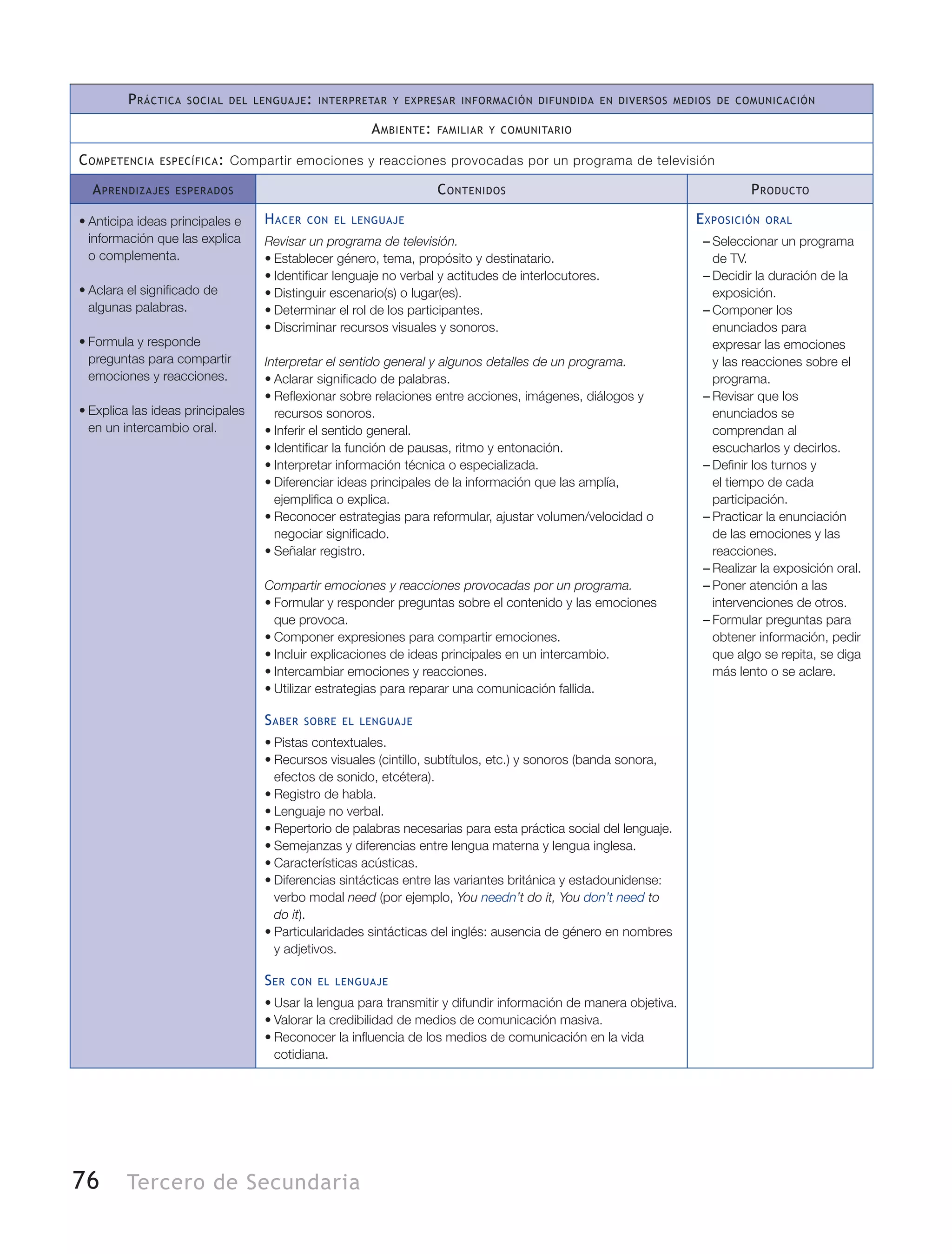 76 Tercero de Secundaria
Práctica social del lenguaje: interpretar y expresar información difundida en diversos medios de comunicación
Ambiente: familiar y comunitario
Competencia específica: Compartir emociones y reacciones provocadas por un programa de televisión
Aprendizajes esperados Contenidos Producto
•	Anticipa ideas principales e
información que las explica
o complementa.
•	Aclara el significado de
algunas palabras.
•	Formula y responde
preguntas para compartir
emociones y reacciones.
•	Explica las ideas principales
en un intercambio oral.
Hacer con el lenguaje
Revisar un programa de televisión.
•	Establecer género, tema, propósito y destinatario.
•	Identificar lenguaje no verbal y actitudes de interlocutores.
•	Distinguir escenario(s) o lugar(es).
•	Determinar el rol de los participantes.
•	Discriminar recursos visuales y sonoros.
Interpretar el sentido general y algunos detalles de un programa.
•	Aclarar significado de palabras.
•	Reflexionar sobre relaciones entre acciones, imágenes, diálogos y
recursos sonoros.
•	Inferir el sentido general.
•	Identificar la función de pausas, ritmo y entonación.
•	Interpretar información técnica o especializada.
•	Diferenciar ideas principales de la información que las amplía,
ejemplifica o explica.
•	Reconocer estrategias para reformular, ajustar volumen/velocidad o
negociar significado.
•	Señalar registro.
Compartir emociones y reacciones provocadas por un programa.
•	Formular y responder preguntas sobre el contenido y las emociones
que provoca.
•	Componer expresiones para compartir emociones.
•	Incluir explicaciones de ideas principales en un intercambio.
•	Intercambiar emociones y reacciones.
•	Utilizar estrategias para reparar una comunicación fallida.
Saber sobre el lenguaje
•	Pistas contextuales.
•	Recursos visuales (cintillo, subtítulos, etc.) y sonoros (banda sonora,
efectos de sonido, etcétera).
•	Registro de habla.
•	Lenguaje no verbal.
•	Repertorio de palabras necesarias para esta práctica social del lenguaje.
•	Semejanzas y diferencias entre lengua materna y lengua inglesa.
•	Características acústicas.
•	Diferencias sintácticas entre las variantes británica y estadounidense:
verbo modal need (por ejemplo, You needn’t do it, You don’t need to
do it).
•	Particularidades sintácticas del inglés: ausencia de género en nombres
y adjetivos.
Ser con el lenguaje
•	Usar la lengua para transmitir y difundir información de manera objetiva.
•	Valorar la credibilidad de medios de comunicación masiva.
•	Reconocer la influencia de los medios de comunicación en la vida
cotidiana.
Exposición oral
–– Seleccionar un programa
de TV.
–– Decidir la duración de la
exposición.
–– Componer los
enunciados para
expresar las emociones
y las reacciones sobre el
programa.
–– Revisar que los
enunciados se
comprendan al
escucharlos y decirlos.
–– Definir los turnos y
el tiempo de cada
participación.
–– Practicar la enunciación
de las emociones y las
reacciones.
–– Realizar la exposición oral.
–– Poner atención a las
intervenciones de otros.
–– Formular preguntas para
obtener información, pedir
que algo se repita, se diga
más lento o se aclare.
 