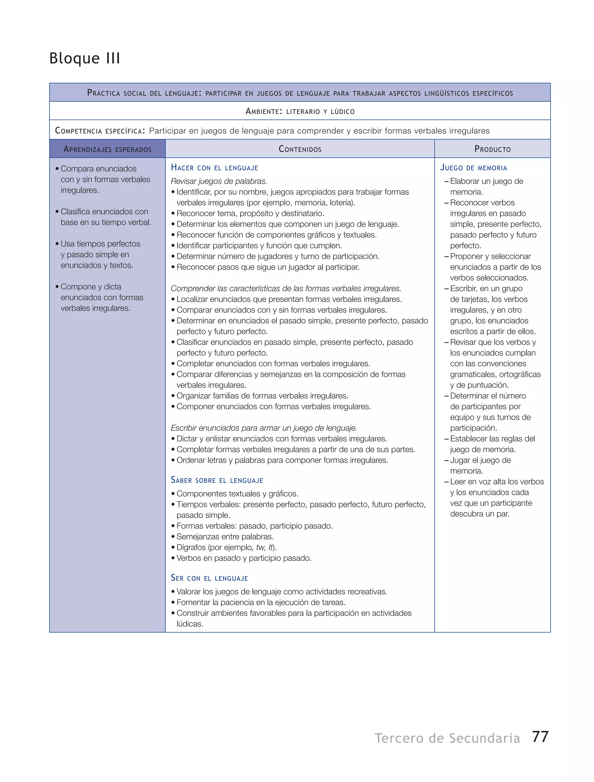 77Tercero de Secundaria
Bloque III
Práctica social del lenguaje: participar en juegos de lenguaje para trabajar aspectos lingüísticos específicos
Ambiente: literario y lúdico
Competencia específica: Participar en juegos de lenguaje para comprender y escribir formas verbales irregulares
Aprendizajes esperados Contenidos Producto
•	Compara enunciados
con y sin formas verbales
irregulares.
•	Clasifica enunciados con
base en su tiempo verbal.
•	Usa tiempos perfectos
y pasado simple en
enunciados y textos.
•	Compone y dicta
enunciados con formas
verbales irregulares.
Hacer con el lenguaje
Revisar juegos de palabras.
•	Identificar, por su nombre, juegos apropiados para trabajar formas
verbales irregulares (por ejemplo, memoria, lotería).
•	Reconocer tema, propósito y destinatario.
•	Determinar los elementos que componen un juego de lenguaje.
•	Reconocer función de componentes gráficos y textuales.
•	Identificar participantes y función que cumplen.
•	Determinar número de jugadores y turno de participación.
•	Reconocer pasos que sigue un jugador al participar.
Comprender las características de las formas verbales irregulares.
•	Localizar enunciados que presentan formas verbales irregulares.
•	Comparar enunciados con y sin formas verbales irregulares.
•	Determinar en enunciados el pasado simple, presente perfecto, pasado
perfecto y futuro perfecto.
•	Clasificar enunciados en pasado simple, presente perfecto, pasado
perfecto y futuro perfecto.
•	Completar enunciados con formas verbales irregulares.
•	Comparar diferencias y semejanzas en la composición de formas
verbales irregulares.
•	Organizar familias de formas verbales irregulares.
•	Componer enunciados con formas verbales irregulares.
Escribir enunciados para armar un juego de lenguaje.
•	Dictar y enlistar enunciados con formas verbales irregulares.
•	Completar formas verbales irregulares a partir de una de sus partes.
•	Ordenar letras y palabras para componer formas irregulares.
Saber sobre el lenguaje
•	Componentes textuales y gráficos.
•	Tiempos verbales: presente perfecto, pasado perfecto, futuro perfecto,
pasado simple.
•	Formas verbales: pasado, participio pasado.
•	Semejanzas entre palabras.
•	Dígrafos (por ejemplo, tw, lt).
•	Verbos en pasado y participio pasado.
Ser con el lenguaje
•	Valorar los juegos de lenguaje como actividades recreativas.
•	Fomentar la paciencia en la ejecución de tareas.
•	Construir ambientes favorables para la participación en actividades
lúdicas.
Juego de memoria
–– Elaborar un juego de
memoria.
–– Reconocer verbos
irregulares en pasado
simple, presente perfecto,
pasado perfecto y futuro
perfecto.
–– Proponer y seleccionar
enunciados a partir de los
verbos seleccionados.
–– Escribir, en un grupo
de tarjetas, los verbos
irregulares, y en otro
grupo, los enunciados
escritos a partir de ellos.
–– Revisar que los verbos y
los enunciados cumplan
con las convenciones
gramaticales, ortográficas
y de puntuación.
–– Determinar el número
de participantes por
equipo y sus turnos de
participación.
–– Establecer las reglas del
juego de memoria.
–– Jugar el juego de
memoria.
–– Leer en voz alta los verbos
y los enunciados cada
vez que un participante
descubra un par.
 