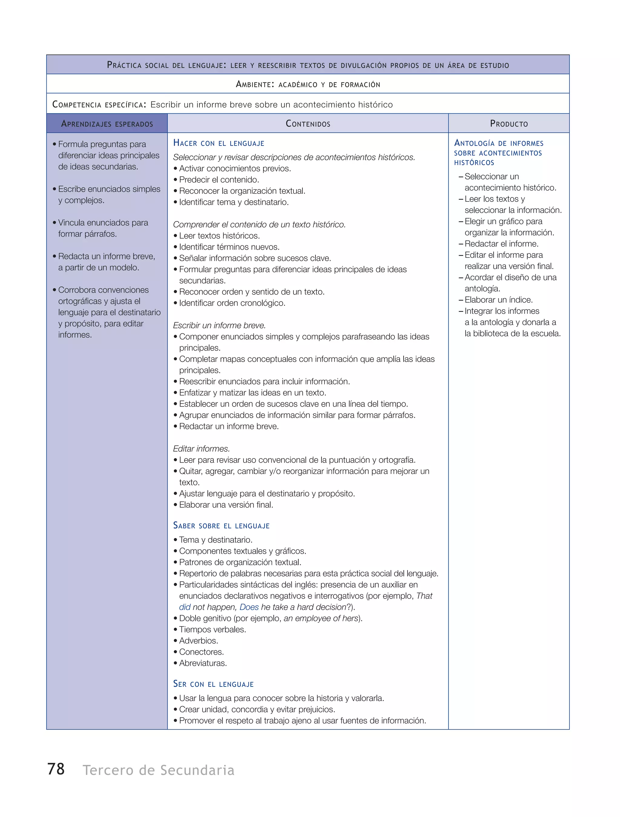 78 Tercero de Secundaria
Práctica social del lenguaje: leer y reescribir textos de divulgación propios de un área de estudio
Ambiente: académico y de formación
Competencia específica: Escribir un informe breve sobre un acontecimiento histórico
Aprendizajes esperados Contenidos Producto
•	Formula preguntas para
diferenciar ideas principales
de ideas secundarias.
•	Escribe enunciados simples
y complejos.
•	Vincula enunciados para
formar párrafos.
•	Redacta un informe breve,
a partir de un modelo.
•	Corrobora convenciones
ortográficas y ajusta el
lenguaje para el destinatario
y propósito, para editar
informes.
Hacer con el lenguaje
Seleccionar y revisar descripciones de acontecimientos históricos.
•	Activar conocimientos previos.
•	Predecir el contenido.
•	Reconocer la organización textual.
•	Identificar tema y destinatario.
Comprender el contenido de un texto histórico.
•	Leer textos históricos.
•	Identificar términos nuevos.
•	Señalar información sobre sucesos clave.
•	Formular preguntas para diferenciar ideas principales de ideas
secundarias.
•	Reconocer orden y sentido de un texto.
•	Identificar orden cronológico.
Escribir un informe breve.
•	Componer enunciados simples y complejos parafraseando las ideas
principales.
•	Completar mapas conceptuales con información que amplía las ideas
principales.
•	Reescribir enunciados para incluir información.
•	Enfatizar y matizar las ideas en un texto.
•	Establecer un orden de sucesos clave en una línea del tiempo.
•	Agrupar enunciados de información similar para formar párrafos.
•	Redactar un informe breve.
Editar informes.
•	Leer para revisar uso convencional de la puntuación y ortografía.
•	Quitar, agregar, cambiar y/o reorganizar información para mejorar un
texto.
•	Ajustar lenguaje para el destinatario y propósito.
•	Elaborar una versión final.
Saber sobre el lenguaje
•	Tema y destinatario.
•	Componentes textuales y gráficos.
•	Patrones de organización textual.
•	Repertorio de palabras necesarias para esta práctica social del lenguaje.
•	Particularidades sintácticas del inglés: presencia de un auxiliar en
enunciados declarativos negativos e interrogativos (por ejemplo, That
did not happen, Does he take a hard decision?).
•	Doble genitivo (por ejemplo, an employee of hers).
•	Tiempos verbales.
•	Adverbios.
•	Conectores.
•	Abreviaturas.
Ser con el lenguaje
•	Usar la lengua para conocer sobre la historia y valorarla.
•	Crear unidad, concordia y evitar prejuicios.
•	Promover el respeto al trabajo ajeno al usar fuentes de información.
Antología de informes
sobre acontecimientos
históricos
–– Seleccionar un
acontecimiento histórico.
–– Leer los textos y
seleccionar la información.
–– Elegir un gráfico para
organizar la información.
–– Redactar el informe.
–– Editar el informe para
realizar una versión final.
–– Acordar el diseño de una
antología.
–– Elaborar un índice.
–– Integrar los informes
a la antología y donarla a
la biblioteca de la escuela.
 
