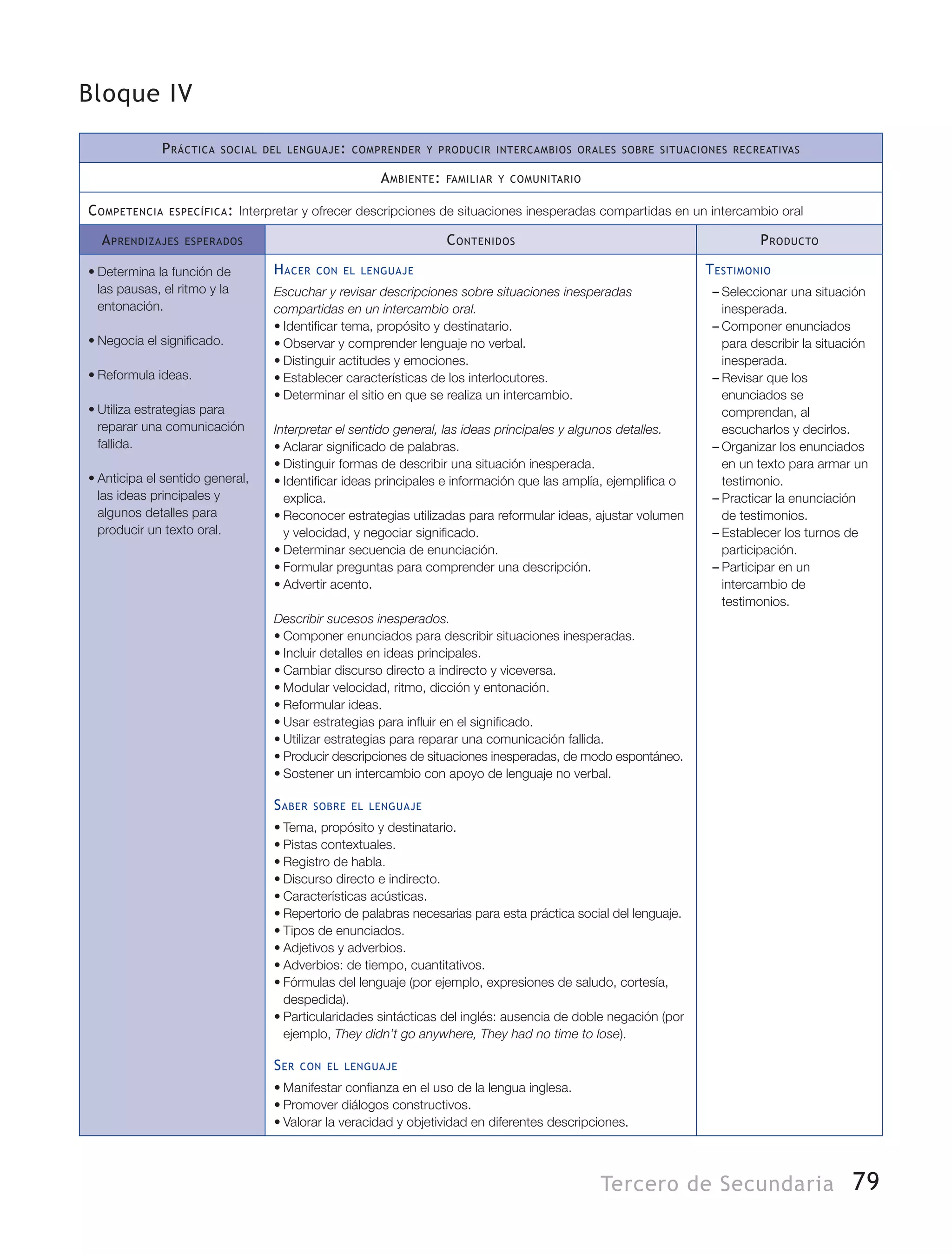 79Tercero de Secundaria
Bloque IV
Práctica social del lenguaje: comprender y producir intercambios orales sobre situaciones recreativas
Ambiente: familiar y comunitario
Competencia específica: Interpretar y ofrecer descripciones de situaciones inesperadas compartidas en un intercambio oral
Aprendizajes esperados Contenidos Producto
•	Determina la función de
las pausas, el ritmo y la
entonación.
•	Negocia el significado.
•	Reformula ideas.
•	Utiliza estrategias para
reparar una comunicación
fallida.
•	Anticipa el sentido general,
las ideas principales y
algunos detalles para
producir un texto oral.
Hacer con el lenguaje
Escuchar y revisar descripciones sobre situaciones inesperadas
compartidas en un intercambio oral.
•	Identificar tema, propósito y destinatario.
•	Observar y comprender lenguaje no verbal.
•	Distinguir actitudes y emociones.
•	Establecer características de los interlocutores.
•	Determinar el sitio en que se realiza un intercambio.
Interpretar el sentido general, las ideas principales y algunos detalles.
•	Aclarar significado de palabras.
•	Distinguir formas de describir una situación inesperada.
•	Identificar ideas principales e información que las amplía, ejemplifica o
explica.
•	Reconocer estrategias utilizadas para reformular ideas, ajustar volumen
y velocidad, y negociar significado.
•	Determinar secuencia de enunciación.
•	Formular preguntas para comprender una descripción.
•	Advertir acento.
Describir sucesos inesperados.
•	Componer enunciados para describir situaciones inesperadas.
•	Incluir detalles en ideas principales.
•	Cambiar discurso directo a indirecto y viceversa.
•	Modular velocidad, ritmo, dicción y entonación.
•	Reformular ideas.
•	Usar estrategias para influir en el significado.
•	Utilizar estrategias para reparar una comunicación fallida.
•	Producir descripciones de situaciones inesperadas, de modo espontáneo.
•	Sostener un intercambio con apoyo de lenguaje no verbal.
Saber sobre el lenguaje
•	Tema, propósito y destinatario.
•	Pistas contextuales.
•	Registro de habla.
•	Discurso directo e indirecto.
•	Características acústicas.
•	Repertorio de palabras necesarias para esta práctica social del lenguaje.
•	Tipos de enunciados.
•	Adjetivos y adverbios.
•	Adverbios: de tiempo, cuantitativos.
•	Fórmulas del lenguaje (por ejemplo, expresiones de saludo, cortesía,
despedida).
•	Particularidades sintácticas del inglés: ausencia de doble negación (por
ejemplo, They didn’t go anywhere, They had no time to lose).
Ser con el lenguaje
•	Manifestar confianza en el uso de la lengua inglesa.
•	Promover diálogos constructivos.
•	Valorar la veracidad y objetividad en diferentes descripciones.
Testimonio
–– Seleccionar una situación
inesperada.
–– Componer enunciados
para describir la situación
inesperada.
–– Revisar que los
enunciados se
comprendan, al
escucharlos y decirlos.
–– Organizar los enunciados
en un texto para armar un
testimonio.
–– Practicar la enunciación
de testimonios.
–– Establecer los turnos de
participación.
–– Participar en un
intercambio de
testimonios.
 