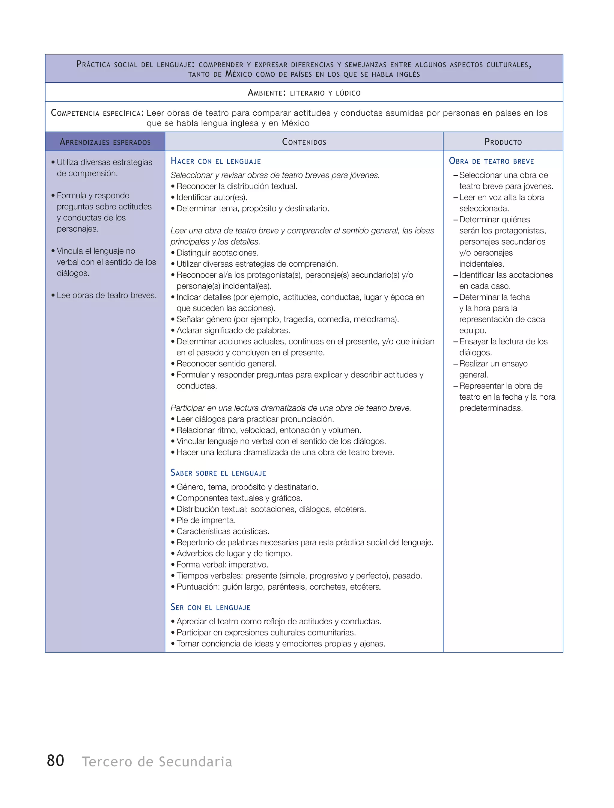 80 Tercero de Secundaria
Práctica social del lenguaje: comprender y expresar diferencias y semejanzas entre algunos aspectos culturales,
tanto de México como de países en los que se habla inglés
Ambiente: literario y lúdico
Competencia específica:	Leer obras de teatro para comparar actitudes y conductas asumidas por personas en países en los
que se habla lengua inglesa y en México
Aprendizajes esperados Contenidos Producto
•	Utiliza diversas estrategias
de comprensión.
•	Formula y responde
preguntas sobre actitudes
y conductas de los
personajes.
•	Vincula el lenguaje no
verbal con el sentido de los
diálogos.
•	Lee obras de teatro breves.
Hacer con el lenguaje
Seleccionar y revisar obras de teatro breves para jóvenes.
•	Reconocer la distribución textual.
•	Identificar autor(es).
•	Determinar tema, propósito y destinatario.
Leer una obra de teatro breve y comprender el sentido general, las ideas
principales y los detalles.
•	Distinguir acotaciones.
•	Utilizar diversas estrategias de comprensión.
•	Reconocer al/a los protagonista(s), personaje(s) secundario(s) y/o
personaje(s) incidental(es).
•	Indicar detalles (por ejemplo, actitudes, conductas, lugar y época en
que suceden las acciones).
•	Señalar género (por ejemplo, tragedia, comedia, melodrama).
•	Aclarar significado de palabras.
•	Determinar acciones actuales, continuas en el presente, y/o que inician
en el pasado y concluyen en el presente.
•	Reconocer sentido general.
•	Formular y responder preguntas para explicar y describir actitudes y
conductas.
Participar en una lectura dramatizada de una obra de teatro breve.
•	Leer diálogos para practicar pronunciación.
•	Relacionar ritmo, velocidad, entonación y volumen.
•	Vincular lenguaje no verbal con el sentido de los diálogos.
•	Hacer una lectura dramatizada de una obra de teatro breve.
Saber sobre el lenguaje
•	Género, tema, propósito y destinatario.
•	Componentes textuales y gráficos.
•	Distribución textual: acotaciones, diálogos, etcétera.
•	Pie de imprenta.
•	Características acústicas.
•	Repertorio de palabras necesarias para esta práctica social del lenguaje.
•	Adverbios de lugar y de tiempo.
•	Forma verbal: imperativo.
•	Tiempos verbales: presente (simple, progresivo y perfecto), pasado.
•	Puntuación: guión largo, paréntesis, corchetes, etcétera.
Ser con el lenguaje
•	Apreciar el teatro como reflejo de actitudes y conductas.
•	Participar en expresiones culturales comunitarias.
•	Tomar conciencia de ideas y emociones propias y ajenas.
Obra de teatro breve
–– Seleccionar una obra de
teatro breve para jóvenes.
–– Leer en voz alta la obra
seleccionada.
–– Determinar quiénes
serán los protagonistas,
personajes secundarios
y/o personajes
incidentales.
–– Identificar las acotaciones
en cada caso.
–– Determinar la fecha
y la hora para la
representación de cada
equipo.
–– Ensayar la lectura de los
diálogos.
–– Realizar un ensayo
general.
–– Representar la obra de
teatro en la fecha y la hora
predeterminadas.
 