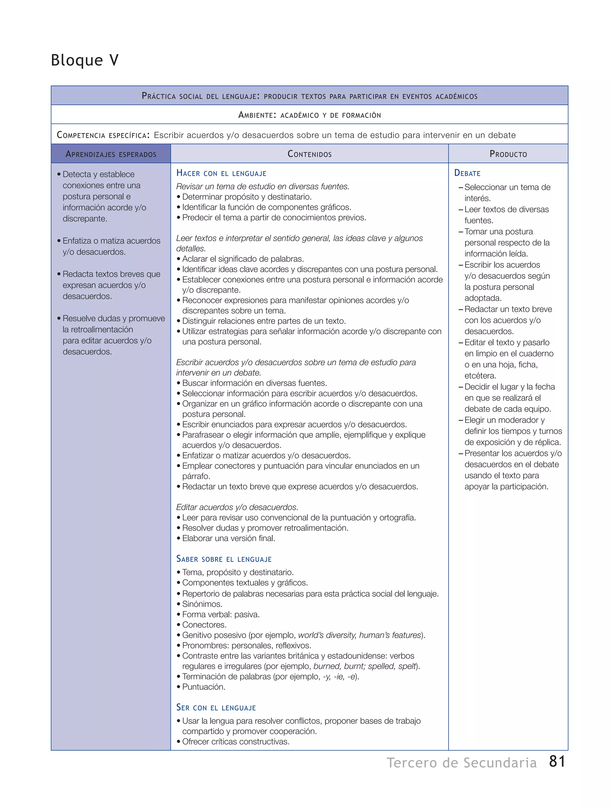 81Tercero de Secundaria
Bloque V
Práctica social del lenguaje: producir textos para participar en eventos académicos
Ambiente: académico y de formación
Competencia específica: Escribir acuerdos y/o desacuerdos sobre un tema de estudio para intervenir en un debate
Aprendizajes esperados Contenidos Producto
•	Detecta y establece
conexiones entre una
postura personal e
información acorde y/o
discrepante.
•	Enfatiza o matiza acuerdos
y/o desacuerdos.
•	Redacta textos breves que
expresan acuerdos y/o
desacuerdos.
•	Resuelve dudas y promueve
la retroalimentación
para editar acuerdos y/o
desacuerdos.
Hacer con el lenguaje
Revisar un tema de estudio en diversas fuentes.
•	Determinar propósito y destinatario.
•	Identificar la función de componentes gráficos.
•	Predecir el tema a partir de conocimientos previos.
Leer textos e interpretar el sentido general, las ideas clave y algunos
detalles.
•	Aclarar el significado de palabras.
•	Identificar ideas clave acordes y discrepantes con una postura personal.
•	Establecer conexiones entre una postura personal e información acorde
y/o discrepante.
•	Reconocer expresiones para manifestar opiniones acordes y/o
discrepantes sobre un tema.
•	Distinguir relaciones entre partes de un texto.
•	Utilizar estrategias para señalar información acorde y/o discrepante con
una postura personal.
Escribir acuerdos y/o desacuerdos sobre un tema de estudio para
intervenir en un debate.
•	Buscar información en diversas fuentes.
•	Seleccionar información para escribir acuerdos y/o desacuerdos.
•	Organizar en un gráfico información acorde o discrepante con una
postura personal.
•	Escribir enunciados para expresar acuerdos y/o desacuerdos.
•	Parafrasear o elegir información que amplíe, ejemplifique y explique
acuerdos y/o desacuerdos.
•	Enfatizar o matizar acuerdos y/o desacuerdos.
•	Emplear conectores y puntuación para vincular enunciados en un
párrafo.
•	Redactar un texto breve que exprese acuerdos y/o desacuerdos.
Editar acuerdos y/o desacuerdos.
•	Leer para revisar uso convencional de la puntuación y ortografía.
•	Resolver dudas y promover retroalimentación.
•	Elaborar una versión final.
Saber sobre el lenguaje
•	Tema, propósito y destinatario.
•	Componentes textuales y gráficos.
•	Repertorio de palabras necesarias para esta práctica social del lenguaje.
•	Sinónimos.
•	Forma verbal: pasiva.
•	Conectores.
•	Genitivo posesivo (por ejemplo, world’s diversity, human’s features).
•	Pronombres: personales, reflexivos.
•	Contraste entre las variantes británica y estadounidense: verbos
regulares e irregulares (por ejemplo, burned, burnt; spelled, spelt).
•	Terminación de palabras (por ejemplo, -y, -ie, -e).
•	Puntuación.
Ser con el lenguaje
•	Usar la lengua para resolver conflictos, proponer bases de trabajo
compartido y promover cooperación.
•	Ofrecer críticas constructivas.
Debate
–– Seleccionar un tema de
interés.
–– Leer textos de diversas
fuentes.
–– Tomar una postura
personal respecto de la
información leída.
–– Escribir los acuerdos
y/o desacuerdos según
la postura personal
adoptada.
–– Redactar un texto breve
con los acuerdos y/o
desacuerdos.
–– Editar el texto y pasarlo
en limpio en el cuaderno
o en una hoja, ficha,
etcétera.
–– Decidir el lugar y la fecha
en que se realizará el
debate de cada equipo.
–– Elegir un moderador y
definir los tiempos y turnos
de exposición y de réplica.
–– Presentar los acuerdos y/o
desacuerdos en el debate
usando el texto para
apoyar la participación.
 