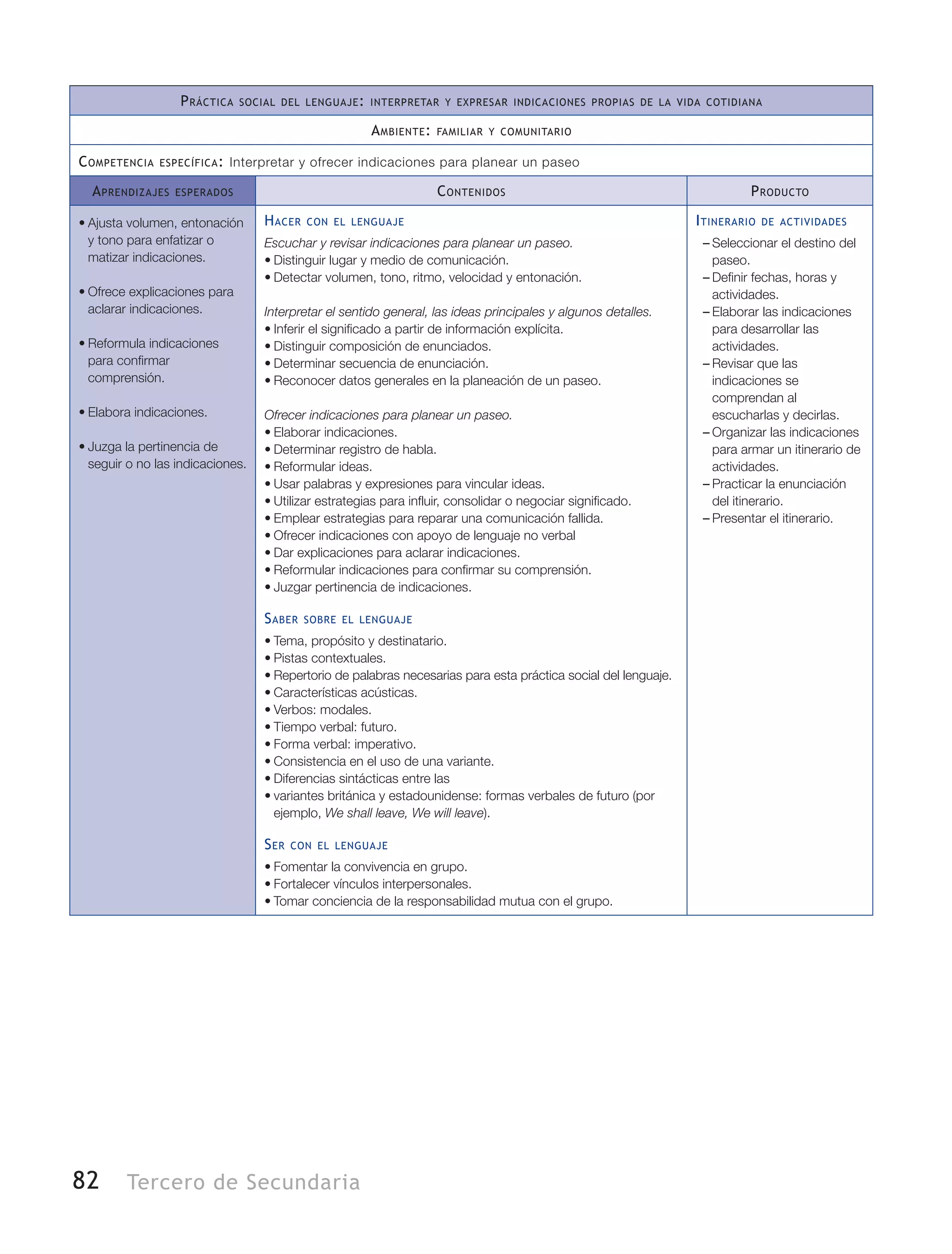 82 Tercero de Secundaria
Práctica social del lenguaje: interpretar y expresar indicaciones propias de la vida cotidiana
Ambiente: familiar y comunitario
Competencia específica: Interpretar y ofrecer indicaciones para planear un paseo
Aprendizajes esperados Contenidos Producto
•	Ajusta volumen, entonación
y tono para enfatizar o
matizar indicaciones.
•	Ofrece explicaciones para
aclarar indicaciones.
•	Reformula indicaciones
para confirmar
comprensión.
•	Elabora indicaciones.
•	Juzga la pertinencia de
seguir o no las indicaciones.
Hacer con el lenguaje
Escuchar y revisar indicaciones para planear un paseo.
•	Distinguir lugar y medio de comunicación.
•	Detectar volumen, tono, ritmo, velocidad y entonación.
Interpretar el sentido general, las ideas principales y algunos detalles.
•	Inferir el significado a partir de información explícita.
•	Distinguir composición de enunciados.
•	Determinar secuencia de enunciación.
•	Reconocer datos generales en la planeación de un paseo.
Ofrecer indicaciones para planear un paseo.
•	Elaborar indicaciones.
•	Determinar registro de habla.
•	Reformular ideas.
•	Usar palabras y expresiones para vincular ideas.
•	Utilizar estrategias para influir, consolidar o negociar significado.
•	Emplear estrategias para reparar una comunicación fallida.
•	Ofrecer indicaciones con apoyo de lenguaje no verbal
•	Dar explicaciones para aclarar indicaciones.
•	Reformular indicaciones para confirmar su comprensión.
•	Juzgar pertinencia de indicaciones.
Saber sobre el lenguaje
•	Tema, propósito y destinatario.
•	Pistas contextuales.
•	Repertorio de palabras necesarias para esta práctica social del lenguaje.
•	Características acústicas.
•	Verbos: modales.
•	Tiempo verbal: futuro.
•	Forma verbal: imperativo.
•	Consistencia en el uso de una variante.
•	Diferencias sintácticas entre las
•	variantes británica y estadounidense: formas verbales de futuro (por
ejemplo, We shall leave, We will leave).
Ser con el lenguaje
•	Fomentar la convivencia en grupo.
•	Fortalecer vínculos interpersonales.
•	Tomar conciencia de la responsabilidad mutua con el grupo.
Itinerario de actividades
–– Seleccionar el destino del
paseo.
–– Definir fechas, horas y
actividades.
–– Elaborar las indicaciones
para desarrollar las
actividades.
–– Revisar que las
indicaciones se
comprendan al
escucharlas y decirlas.
–– Organizar las indicaciones
para armar un itinerario de
actividades.
–– Practicar la enunciación
del itinerario.
–– Presentar el itinerario.
 
