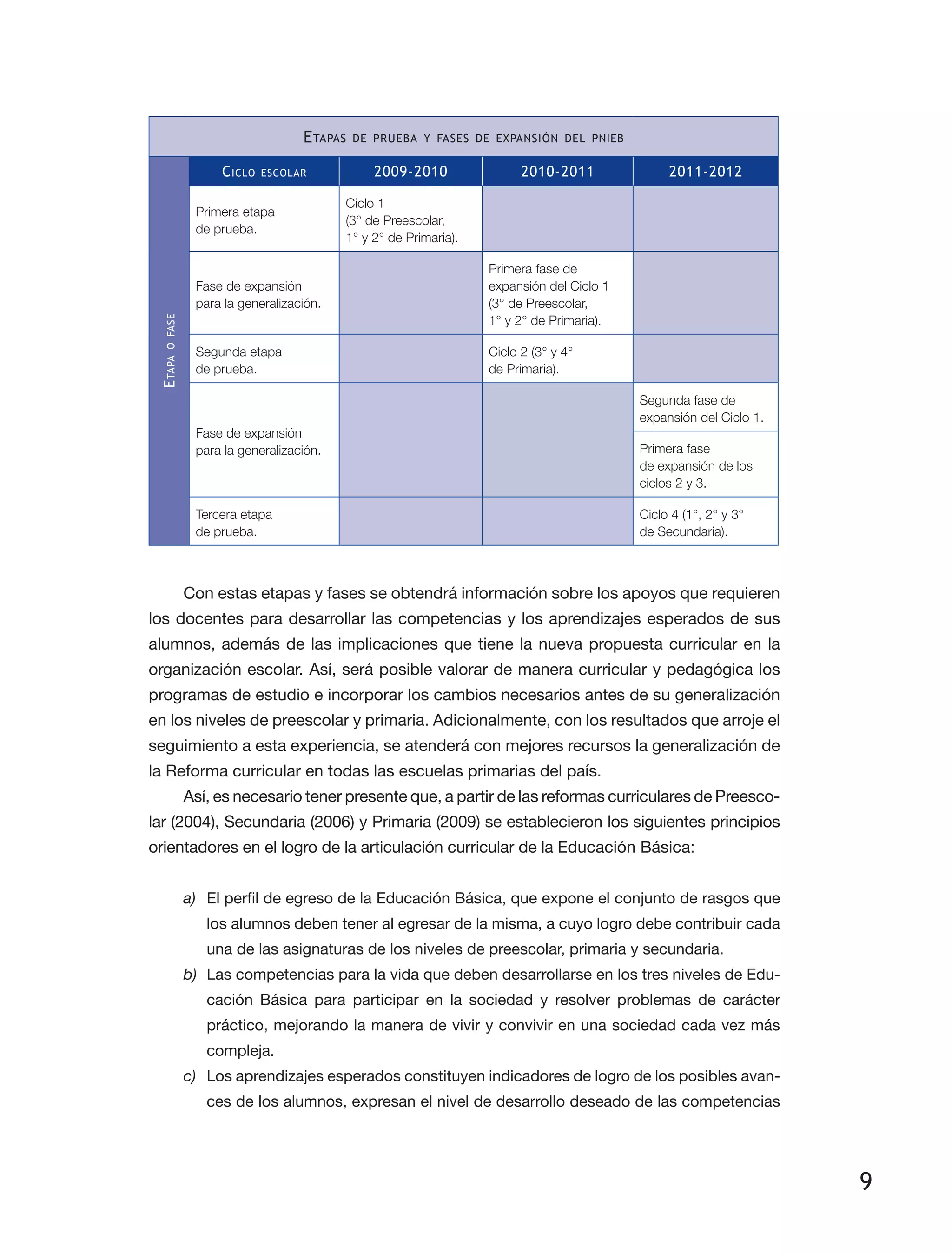 9
Etapas de prueba y fases de expansión del PNIEB
Etapaofase Ciclo escolar 2009-2010 2010-2011 2011-2012
Primera etapa
de prueba.
Ciclo 1
(3° de Preescolar,
1° y 2° de Primaria).
Fase de expansión
para la generalización.
Primera fase de
expansión del Ciclo 1
(3° de Preescolar,
1° y 2° de Primaria).
Segunda etapa
de prueba.
Ciclo 2 (3° y 4°
de Primaria).
Fase de expansión
para la generalización.
Segunda fase de
expansión del Ciclo 1.
Primera fase
de expansión de los
ciclos 2 y 3.
Tercera etapa
de prueba.
Ciclo 4 (1°, 2° y 3°
de Secundaria).
Con estas etapas y fases se obtendrá información sobre los apoyos que requieren
los docentes para desarrollar las competencias y los aprendizajes esperados de sus
alumnos, además de las implicaciones que tiene la nueva propuesta curricular en la
organización escolar. Así, será posible valorar de manera curricular y pedagógica los
programas de estudio e incorporar los cambios necesarios antes de su generalización
en los niveles de preescolar y primaria. Adicionalmente, con los resultados que arroje el
seguimiento a esta experiencia, se atenderá con mejores recursos la generalización de
la Reforma curricular en todas las escuelas primarias del país.
Así, es necesario tener presente que, a partir de las reformas curriculares de Preesco­
lar (2004), Secundaria (2006) y Primaria (2009) se establecieron los siguientes principios
orientadores en el logro de la articulación curricular de la Educación Básica:
a)	 El perfil de egreso de la Educación Básica, que expone el conjunto de rasgos que
los alumnos deben tener al egresar de la misma, a cuyo logro debe contribuir cada
una de las asignaturas de los niveles de preescolar, primaria y secundaria.
b)	 Las competencias para la vida que deben desarrollarse en los tres niveles de Edu­
cación Básica para participar en la sociedad y resolver problemas de carácter
práctico, mejorando la manera de vivir y convivir en una sociedad cada vez más
compleja.
c)	 Los aprendizajes esperados constituyen indicadores de logro de los posibles avan­
ces de los alumnos, expresan el nivel de desarrollo deseado de las competencias
 