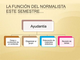 LA FUNCIÓN DEL NORMALISTA
ESTE SEMESTRE…


                     Ayudantía


   Cargo o                     Elaboración de
conducción de   Organizar al     materiales
                                                Revisión de
                   grupo                          tareas
 un contenido                    didácticos
 