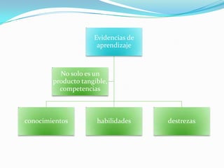 Evidencias de
                      aprendizaje



          No solo es un
        producto tangible,
          competencias



conocimientos         habilidades    destrezas
 