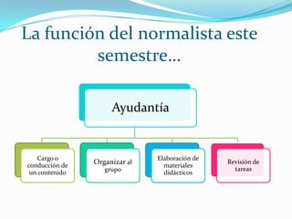 La función del normalista este
         semestre…

                     Ayudantía


   Cargo o                     Elaboración de
conducción de
                Organizar al     materiales
                                                Revisión de
                   grupo                          tareas
 un contenido                    didácticos
 