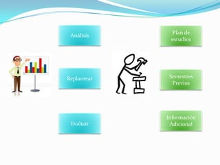 Plan de
 Análisis
              estudios




Replantear    Semestres
               Previos




             Información
 Evaluar      Adicional
 