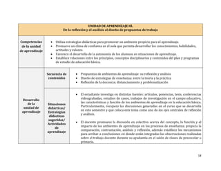 UNIDAD DE APRENDIZAJE III.
De la reflexión y el análisis al diseño de propuestas de trabajo
Competencias
de la unidad
de aprendizaje






Utiliza estrategias didácticas para promover un ambiente propicio para el aprendizaje.
Promueve un clima de confianza en el aula que permita desarrollar los conocimientos, habilidades,
actitudes y valores.
Favorece el desarrollo de la autonomía de los alumnos en situaciones de aprendizaje.
Establece relaciones entre los principios, conceptos disciplinarios y contenidos del plan y programas
de estudio de educación básica.

Desarrollo
de la
unidad de
aprendizaje

Situaciones
didácticas/
Estrategias
didácticas
sugeridas/
Actividades
de
aprendizaje





Propuestas de ambientes de aprendizaje: su reflexión y análisis
Diseño de estrategias de enseñanza: entre la teoría y la práctica
Reflexión de la docencia: distanciamiento y problematización



Secuencia de
contenidos

El estudiante investiga en distintas fuentes: artículos, ponencias, tesis, conferencias
videograbadas, estudios de casos, trabajos de investigación en el campo educativo,
las características y función de los ambientes de aprendizaje en la educación básica.
Particularmente, recupera las discusiones generadas en el curso que se desarrolla
en este semestre y que coloca este tema como uno de los ejes centrales de reflexión
y análisis.



El docente promueve la discusión en colectivo acerca del concepto, la función y el
impacto de los ambientes de aprendizaje en los procesos de enseñanza; propicia la
comparación, contrastación, análisis y reflexión, además establece los mecanismos
para arribar a conclusiones en donde están integradas las observaciones realizadas
sobre el trabajo docente durante su ayudantía en el salón de clases de preescolar o
primaria.

18

 