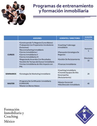 Programas de entrenamiento
                                y formación inmobiliaria




                                                                                          DURACIÓN
                              ASESORES                       GERENTES / DIRECTORES        horas/curso

              •Construyendo Tu Negocio (Curso Básico)
              •Trabajando Con Propietarios Vendedores      •Coaching Y Liderazgo
              (Exclusivas)                                 Inmobiliario
                                                                                          Asesores
              •Neuromarketing Inmobiliario
                                                                                             5
              •Cierres Inmobiliarios I                     •Planeación Estratégica De
  CURSOS      •Cierres Inmobiliarios II                    Negocios
              •Cierres Inmobiliarios III
                                                                                          Directores
              •Negociando Acuerdos Con Resultados          •Gestión De Reclutamiento
                                                                                              10
              •Gestión De Tiempo del Asesor Inmobiliario
              •Ventas Inmobiliarias de Alto Impacto con    •Finanzas Inmobiliarias
              PNL
                                                           •Coaching Inmobiliario
                                                           •Creando Equipos De Alto
 SEMINARIOS   •Estrategias De Marketing Inmobiliario                                          20
                                                           Desempeños
                                                           (Reclutamiento)
              •Programa De Certiﬁcación Inmobiliaria
                                                           •Master Gerencial
  MASTER      (CONOCER)                                                                       40
                                                           •Alta Dirección Inmobiliaria
              •Master en Bienes Raíces




Formación
Inmobiliaria y
Coaching
México
 