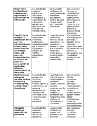 Desarrollo de
habilidades de
investigación,
organización y
presentación de
información
Los estudiantes
adquieren
habilidades
básicas de
investigación y
organización de
información, y
comienzan a
comunicar sus
hallazgos de
manera simple.
Se desarrollan
habilidades de
investigación más
avanzadas,
organización
efectiva de datos
y presentación
más clara de la
información.
Los estudiantes
dominan las
habilidades de
investigación,
organización y
comunicación a
través de
proyectos que
exigen análisis
profundo y
presentaciones
avanzadas.
Elección de un
tema para la
elaboración de un
proyecto
interdisciplinario
basado en los
intereses de los
estudiantes,
diseño del
proyecto,
implementación y
evaluación del
proyecto,
presentación de
resultados,
difusión y
comunicación de
resultados
Los estudiantes
eligen temas
sencillos y
participan en
proyectos guiados
por el maestro,
siguiendo un
proceso de
diseño y
presentación
básico.
Los proyectos se
basan en los
intereses de los
estudiantes, y los
estudiantes
asumen un papel
más activo en la
elección de
temas, diseño,
implementación,
evaluación y
presentación.
Los estudiantes
lideran proyectos
complejos
basados en sus
intereses,
gestionando todo
el ciclo de vida del
proyecto y
comunicando sus
resultados a
audiencias más
amplias.
Identificación de
problemas
sociales, análisis
de causas y
consecuencias,
valores éticos y
ciudadanos
Los estudiantes
comienzan a
identificar
problemas
sociales básicos y
a comprender las
causas y
consecuencias.
Se introducen
conceptos éticos
y ciudadanos de
manera
elemental.
Los estudiantes
profundizan en la
identificación de
problemas
sociales, analizan
causas y
consecuencias de
manera más
completa, y
desarrollan una
comprensión más
sólida de los
valores éticos y
ciudadanos.
Los estudiantes
abordan
problemas
sociales
complejos,
realizan análisis
profundos de
causas y
consecuencias, y
aplican valores
éticos y
ciudadanos en
proyectos
interdisciplinarios
más desafiantes.
Conceptos
científicos,
resolución de
problemas
Los estudiantes
adquieren
conceptos
científicos y
resuelven
Los conceptos
científicos se
vuelven más
avanzados, se
resuelven
Los estudiantes
dominan
conceptos
científicos,
resuelven
 