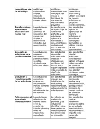 matemáticos, uso
de tecnología
problemas
matemáticos
simples,
utilizando
tecnología de
manera básica.
problemas
matemáticos más
complejos y se
integra la
tecnología de
manera más
efectiva en los
proyectos.
problemas
matemáticos
avanzados y
utilizan tecnología
de manera
sofisticada en
proyectos
interdisciplinarios.
Transferencia de
aprendizaje a
situaciones del
mundo real
Los estudiantes
aplican lo
aprendido en
situaciones del
mundo real
simples y
reconocen la
utilidad de sus
conocimientos.
La transferencia
de aprendizaje se
vuelve más
profunda, y los
estudiantes
aplican sus
habilidades y
conocimientos en
contextos del
mundo real más
desafiantes.
Los estudiantes
aplican su
aprendizaje de
manera
sofisticada en
situaciones
complejas y
demuestran la
utilidad práctica
de sus
conocimientos.
Desarrollo de
soluciones para
problemas reales
Los estudiantes
proponen
soluciones a
problemas reales
sencillos,
siguiendo una
estructura básica.
Los estudiantes
desarrollan
soluciones más
creativas y
efectivas para
problemas del
mundo real y
siguen un proceso
más avanzado de
diseño de
soluciones.
Los estudiantes
diseñan
soluciones
innovadoras y
aplican enfoques
más avanzados
en proyectos
interdisciplinarios
que abordan
problemas reales
complejos.
Evaluación y
retroalimentación
de las soluciones
Los estudiantes
aprenden a
evaluar sus
soluciones de
manera elemental
y reciben
retroalimentación
del maestro.
Los estudiantes
mejoran sus
habilidades de
evaluación y
retroalimentación,
aplicando criterios
más rigurosos.
Los estudiantes
dominan la
evaluación y
retroalimentación,
participando en
procesos de
mejora continua
en proyectos
complejos.
Reflexión sobre el
aprendizaje
interdisciplinario
Los estudiantes
reflexionan de
manera básica
sobre su
experiencia
interdisciplinaria y
cómo ha
mejorado su
aprendizaje.
La reflexión se
vuelve más
profunda, y los
estudiantes
identifican cómo
las experiencias
interdisciplinarias
han enriquecido
su educación.
Los estudiantes
realizan
reflexiones
avanzadas sobre
su aprendizaje
interdisciplinario,
reconociendo su
impacto en su
desarrollo
integral.
 