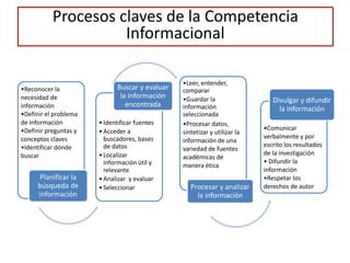 •Reconocer la
necesidad de
información
•Definir el problema
de información
•Definir preguntas y
conceptos claves
•Identificar dónde
buscar
Planificar la
búsqueda de
información
•Identificar fuentes
•Acceder a
buscadores, bases
de datos
•Localizar
información útil y
relevante
•Analizar y evaluar
•Seleccionar
Buscar y evaluar
la información
encontrada
•Leer, entender,
comparar
•Guardar la
información
seleccionada
•Procesar datos,
sintetizar y utilizar la
información de una
variedad de fuentes
académicas de
manera ética
Procesar y analizar
la información
•Comunicar
verbalmente y por
escrito los resultados
de la investigación
• Difundir la
información
•Respetar los
derechos de autor
Divulgar y difundir
la información
Procesos claves de la Competencia
Informacional
 