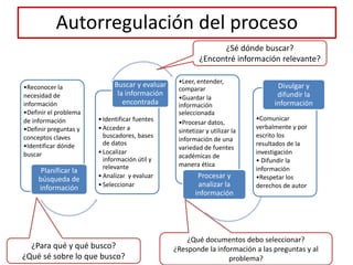 •Reconocer la
necesidad de
información
•Definir el problema
de información
•Definir preguntas y
conceptos claves
•Identificar dónde
buscar
Planificar la
búsqueda de
información
•Identificar fuentes
•Acceder a
buscadores, bases
de datos
•Localizar
información útil y
relevante
•Analizar y evaluar
•Seleccionar
Buscar y evaluar
la información
encontrada
•Leer, entender,
comparar
•Guardar la
información
seleccionada
•Procesar datos,
sintetizar y utilizar la
información de una
variedad de fuentes
académicas de
manera ética
Procesar y
analizar la
información
•Comunicar
verbalmente y por
escrito los
resultados de la
investigación
• Difundir la
información
•Respetar los
derechos de autor
Divulgar y
difundir la
información
Autorregulación del proceso
¿Para qué y qué busco?
¿Qué sé sobre lo que busco?
¿Sé dónde buscar?
¿Encontré información relevante?
¿Qué documentos debo seleccionar?
¿Responde la información a las preguntas y al
problema?
 
