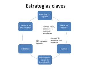 Estrategias claves
Coordinación
Español
Formación
Docente
eCentro
Profesores de
cursos de
investigación
Biblioteca
Comunicación
Institucional
Talleres, cursos,
seminarios a
docentes y
estudiantes
REA, manuales,
tutoriales
Campaña de
sensibilización y
educación
 