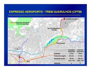 EXPRESSO AEROPORTO / TREM GUARULHOS (CPTM)
Expresso Aeroporto
Trem de Guarulhos
Brás
Engº Goulart
Zezinho Magalhães
(Cecap)
32Estações
106 mil
pass / dia
20 mil
pass / dia
Demanda inicial
15 min20 minTempo de viagem
19 km31 kmExtensão
Trem de
Guarulhos
Expresso
Aeroporto
Luz
Terminal Aeroporto
 