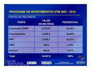 PROGRAMA DE INVESTIMENTOS STM 2007 - 2010
FONTES DE RECURSOS
100%16.307,5Total
2,47%404,8Outros**
1,15%189,0FDIC
23,21%3.785,7PPP
32,83%5.354,4Financiamento
40,34%6.579,57Orçamento GESP*
PERCENTUAL
VALOR
(R$ MILHÕES)
FONTE
 